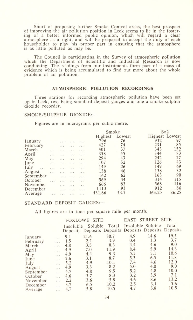 Short of proposing further Smoke Control areas, the best prospect of improving the air pollution position in Leek seems to lie in the foster¬ ing of a better informed public opinion, which will regard a clear atmosphere as a right, and will be prepared to accept the duty of each householder to play his proper part in ensuring that the atmosphere is as little polluted as may be. The Council is participating in the Survey of atmospheric pollution which the Department of Scientific and Industrial Research is now conducting. The readings from our instruments form part of a mass of evidence which is being accumulated to find out more about the whole problem of air pollution. ATMOSPHERIC POLLUTION RECORDINGS Three stations for recording atmospheric pollution have been set up in Leek, two being standard deposit gauges and one a smoke-sulphur dioxide recorder. SMOKE/SULPHUR DIOXIDE: Figures are in micrograms per cubic metre. Smoke So2 Highest Lowest Highest Lowest January . 796 76 932 97 February . 427 74 231 85 March . 401 37 343 152 April . 358 55 344 73 May . 294 43 242 77 June . 107 52 126 43 July . 149 26 149 69 August . 138 46 138 32 September . 162 62 163 90 October 569 44 314 115 November . 666 83 566 116 December . 1113 93 912 86 Average . 431.66 53.5 363.25 86.25 STANDARD DEPOSIT GAUGES: All figures are in tons per square mile FOXLOWE SITE per month. EAST STREET SITE Insoluble Soluble Total Insoluble Soluble Total Deposits Deposits Deposits Deposits Deposits Deposi January 9.1 21.6 30.7 4.9 14.6 19.5 February 1.5 2.4 3.9 0.4 3.3 3.7 March 4.8 3.5 8.3 4.4 4.6 9.0 April 4.9 7.0 11.9 8.4 5.9 14.3 May 4.9 4.4 9.3 5.5 5.1 10.6 June 5.6 3.1 8.7 5.3 6.5 11.8 July 5.2 4.9 10.1 7.4 4.6 12.0 August 4.9 3.3 8.2 5.0 4.0 9.0 September 4.7 4.8 9.5 5.2 4.8 10.0 October 4.6 3.7 8.3 3.2 3.9 7.1 November 2.2 3.6 5.8 4.6 8.6 13.2 December 3.7 6.5 10.2 2.5 3.1 5.6 Average 4.7 5.8 10.5 4.7 5.8 10.5