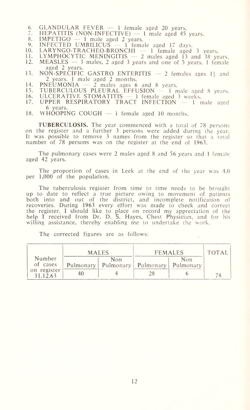 6. GLANDULAR FEVER — 1 female aged 20 years. 7. HEPATITIS (NON-INFECTIVE) — 1 male aged 45 years. 8. IMPETIGO — 1 male aged 2 years. 9. INFECTED UMBILICUS 1 female aged 17 days. 10. LARYNGO-TRACHEO-BRONCHI — 1 female aged 3 years. 11. LYMPHOCYTIC MENINGITIS — 2 males aged 13 and 38 years. 12. MEASLES — 3 males, 2 aged 3 years and one of 5 years. 1 female aged 2 years. 13. NON-SPECIFIC GASTRO ENTERITIS — 2 females ages 11 and 2 years. 1 male aged 2 months. 14. PNEUMONIA — 2 males ages 6 and 8 years. 15. TUBERCULOUS PLEURAL EFFUSION 1 male aged 8 years. 16. ULCERATIVE STOMATITIS 1 female aged 3 weeks. 17. UPPER RESPIRATORY TRACT INFECTION 1 male aged 6 years. 18. WHOOPING COUGH 1 female aged 10 months. TUBERCULOSIS. The year commenced with a total of 78 persons on the register and a further 3 persons were added during the year. It was possible to remove 3 names from the register so that a total number of 78 persons was on the register at the end of 1963. The pulmonary cases were 2 males aged 8 and 56 years and 1 female aged 42 years. The proportion of cases in Leek at the end of the year was 4.0 per 1,000 of the population. The tuberculosis register from time to time needs to be brought up to date to reflect a true picture owing to movement of patients both into and out of the district, and incomplete notification of recoveries. During 1963 every effort was made to check and correct the register. I should like to place on record my appreciation of the help I received from Dr. D. S. Hayes, Chest Physician, and for his willing assistance, thereby enabling me to undertake the work. The corrected figures are as follows: MALES FEMALES TOTAL Number of cases Pulmonary Non Pulmonary Pulmonary Non Pulmonary on register 31.12.63 40 4 28 6 78