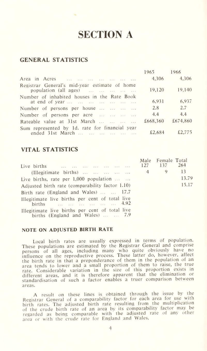 SECTION A GENERAL STATISTICS 1965 1966 Area in Acres . 4,306 4,306 Registrar General’s mid-year estimate of population (all ages) . home 19,120 19,140 Number of inhabited houses in the Rate at end of year . Book 6,931 6,937 Number of persons per house . 2.8 2.7 Number of persons per acre . 4.4 4.4 Rateable value at 31st March . £668,360 £674,860 Sum represented by Id. rate for financial year ended 31st March. £2,684 £2,775 VITAL STATISTICS Live births . Male Female Total 127 137 264 (Illegitimate births) . 4 9 13 Live births, rate per 1,000 population 13.79 Adjusted birth rate (comparability factor 1.10) 15.17 Birth rate (England and Wales) . 17.7 Illegitimate live births per cent of total births . live 4.92 Illegitimate live births per cent of total births (England and Wales) . live 7.9 NOTE ON ADJUSTED BIRTH RATE Local birth rates are usually expressed in terms of population. These populations are estimated by the Registrar General and comprise persons of all ages, including many who quite obviously have no influence on the reproductive process. These latter do, however, affect the birth rate in that a preponderance of them in the population of an area tends to lower and a small proportion of them to raise, the true rate. Considerable variation in the size of this proportion exists in different areas, and it is therefore apparent that the elimination or standardisation of such a factor enables a truer comparison between areas. A result on these lines is obtained through the issue by the Registrar General of a comparability factor for each area for use with birth rates. The adjusted birth rate resulting from the multiplication of the crude birth rate of an area by its comparability factor may be regarded as being comparable with the adjusted rate of any othei area or with the crude rate for England and Wales,