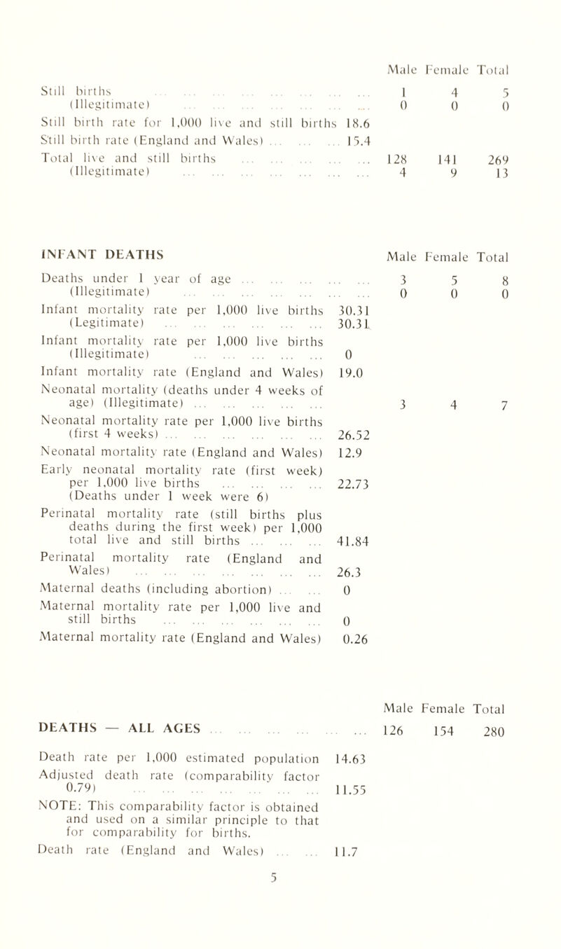 Male Female Total Still births I (Illegitimate) 0 Still birth rate for 1,000 live and still births 18.6 Still birth rate (England and Wales) I 5.4 Total live and still births . 128 (Illegitimate) 4 4 5 0 0 141 269 9 13 INFANT DEATHS Male Female Total Deaths under 1 year of age. 3 5 (Illegitimate) . 0 0 Infant mortality rate per 1,000 live births 30.31 (Legitimate) 30.31 Infant mortality rate per 1,000 live births (Illegitimate) . 0 Infant mortality rate (England and Wales) 19.0 Neonatal mortality (deaths under 4 weeks of age) (Illegitimate) . 3 4 Neonatal mortality rate per 1.000 live births (first 4 weeks). 26.52 Neonatal mortality rate (England and Wales) 12.9 Early neonatal mortality rate (first week) per 1.000 live births . 22.73 (Deaths under 1 week were 6) Perinatal mortality rate (still births plus deaths during the first week) per 1,000 total live and still births . 41.84 Perinatal mortality rate (England and Wales) . 26.3 Maternal deaths (including abortion) 0 Maternal mortality rate per 1,000 live and still births . 0 Maternal mortality rate (England and Wales) 0.26 8 0 7 Male Female Total DEATHS - ALL AGES ... 126 154 280 Death rate per 1.000 estimated population 14.63 Adjusted death rate (comparability factor 0-79) II.55 NOTE: This comparability factor is obtained and used on a similar principle to that for comparability for births. Death rate (England and Wales) 11.7