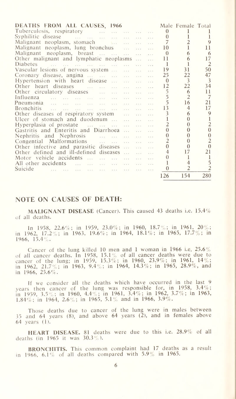 DEATHS 1 ROM ALL CAUSES. 1966 Male Female Total Tuberculosis, respiratory . 0 1 1 Syphilitic disease . 0 1 1 Malignant neoplasm, stomach . 7 2 9 Malignant neoplasm, lung bronchus . 10 1 11 Malignant neoplasm, breast . 0 6 6 Other malignant and lymphatic neoplasms . 11 6 17 Diabetes . 1 1 2 Vascular lesions of nervous system. 19 31 50 Coronary disease, angina. 25 22 47 Hypertension with heart disease . 0 3 3 Other heart diseases . 12 22 34 Other circulatory diseases . 5 6 11 Influenza . 5 2 7 Pneumonia . 5 16 21 Bronchitis . 13 4 17 Other diseases of respiratory system . 3 6 9 Ulcer of stomach and duodenum . 1 0 1 Hyperplasia of prostate . 2 0 2 Gastritis and Enteritis and Diarrhoea . 0 0 0 Nephritis and Nephrosis . 0 0 0 Congential Malformations . 2 0 2 Other infective and parasitic diseases . 0 0 0 Other defined and ill-defined diseases . 4 17 21 Motor vehicle accidents . 0 1 1 All other accidents . 1 4 5 Suicide . 0 2 2 126 154 280 NOTE ON CAUSES OF DEATH: MALIGNANT DISEASE (Cancer). This caused 43 deaths i.e. 15.4% of all deaths. In 1958, 22.6%; in 1959, 23.0%; in 1960, 18.7-,,; in 1961, 20%; in 1962, 17.2 ,,; in 1963. 19.6%; in 1964. 18.1%; in 1965, 17.7%; in 1966, 15.4',. Cancer of the lung killed 10 men and 1 woman in 1966 i.e. 25.6%, of all cancer deaths. In 1958, 15.1,, of all cancer deaths were due to cancer of the lung: in 1959, 15.3%; in 1960, 23.9%; in 1961. 14%; in 1962, 21.7%; in 1963, 9.4,,; in 1964, 14.3%; in 1965, 28.9%, and in 1966, 25.6%. If we consider all the deaths which have occurred in the last 9 years then cancer of the lung was responsible for, in 1958, 3.4%; in 1959, 3.5%: in 1960, 4.4%; in 1961, 3.4%; in 1962, 3.7%; in 1963, 1.84%; in 1964, 2.6%,; in 1965, 5.1 % and in 1966. 3.9%. Those deaths due to cancer of the lung were in males between 35 and 64 years (8), and above 64 years (2), and in females above 64 years (1). HEART DISEASE. 81 deaths were due to this i.e. 28.9% of all deaths (in 1965 it was 30.3,,). BRONCHITIS. This common complaint had 17 deaths as a result in 1966, 6.1% of all deaths compared with 5.9,, in 1965.