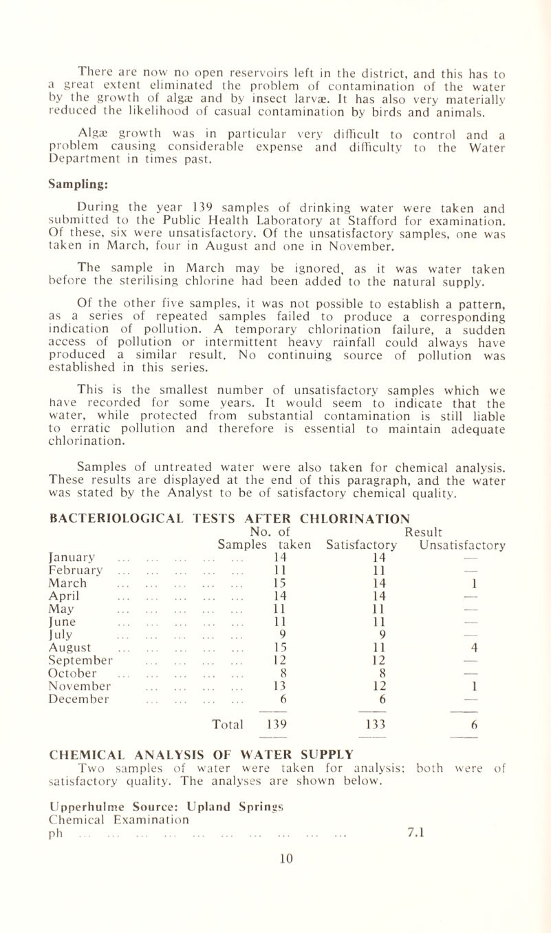 There are now no open reservoirs left in the district, and this has to a great extent eliminated the problem of contamination of the water by the growth of alga; and by insect larva;. It has also very materially reduced the likelihood of casual contamination by birds and animals. Alga; growth was in particular very difficult to control and a problem causing considerable expense and difficulty to the Water Department in times past. Sampling: During the year 139 samples of drinking water were taken and submitted to the Public Health Laboratory at Stafford for examination. Of these, six were unsatisfactory. Of the unsatisfactory samples, one was taken in March, four in August and one in November. The sample in March may be ignored, as it was water taken before the sterilising chlorine had been added to the natural supply. Of the other five samples, it was not possible to establish a pattern, as a series of repeated samples failed to produce a corresponding indication of pollution. A temporary chlorination failure, a sudden access of pollution or intermittent heavy rainfall could always have produced a similar result. No continuing source of pollution was established in this series. This is the smallest number of unsatisfactory samples which we have recorded for some years. It would seem to indicate that the water, while protected from substantial contamination is still liable to erratic pollution and therefore is essential to maintain adequate chlorination. Samples of untreated water were also taken for chemical analysis. These results are displayed at the end of this paragraph, and the water was stated by the Analyst to be of satisfactory chemical quality. BACTERIOLOGICAL TESTS AFTER CHLORINATION No. of Samples taken Satisfactory Result Unsatisfactory January . 14 14 — February . 11 11 — March . . ... 15 14 1 April 14 14 -- May . 11 11 — June . 11 11 — July . . ... 9 9 — August . 15 11 4 September . . ... 12 12 — October . .... 8 8 — November . 13 12 1 December . 6 6 — Total 139 133 6 CHEMICAL ANALYSIS OF WATER SUPPLY Two samples of water were taken for analysis: both were of satisfactory quality. The analyses are shown below. Upperhulme Source: Upland Springs Chemical Examination ph . 7.1