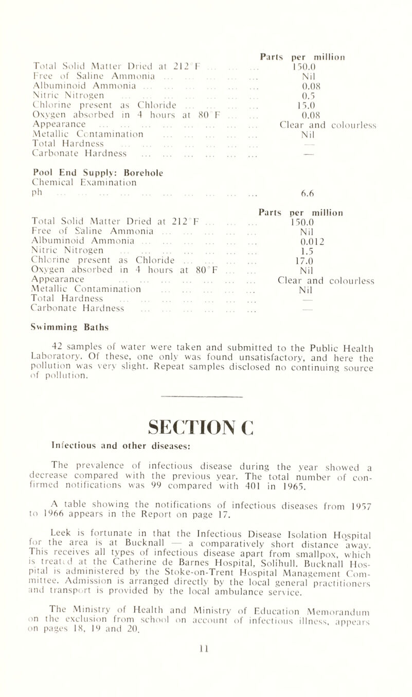 Paris per million Total Solid Mattel Dried at 212 F Free of Saline Ammonia Albuminoid Ammonia Nitric Nitrogen . Chlorine present as Chloride Oxygen absorbed in 4 hours at SO Appearance . Metallic Contamination Total Hardness Carbonate Hardness . Pool End Supply: Borehole Chemical Examination Ph . 150.0 Nil o.os 0.5 1 5.0 F 0.08 Clear and colourless Nil 6.6 Total Solid Matter Dried at 212 F Free of Saline Ammonia . Albuminoid Ammonia . Nitric Nitrogen . Chlorine present as Chloride . Oxygen absorbed in 4 hours at 80 F Appearance . Metallic Contamination . Total Hardness Carbonate Hardness Parts Der million I 50.0 Nil 0.012 1.5 17.0 Nil Clear and colourless Nil Swimming Baths 42 samples of water were taken and submitted to the Public Health Laboratory. Of these, one only was found unsatisfactory, and here the pollution was very slight. Repeat samples disclosed no continuing source of pollution. SECTION C Infectious and other diseases: The prevalence of infectious disease during the year showed a decrease compared with the previous year. The total number of con¬ firmed notifications was 99 compared with 401 in 1965. A table showing the notifications of infectious diseases from 1957 to 1966 appears in the Report on page 17. Leek is fortunate in that the Infectious Disease Isolation Hospital for the area is at Bucknall - a comparatively short distance away. This receives all types of infectious disease apart from smallpox, which is treated at the Catherine de Barnes Hospital, Solihull. Bucknall Hos¬ pital is administered by the Stoke-on-Trent Hospital Management Com¬ mittee. Admission is arranged directly by the local general practitioners and transport is provided by the local ambulance service. The Ministry of Health and Ministry of Education Memorandum on the exclusion from school on account of infectious illness, appears on pages 18, 19 and 20.