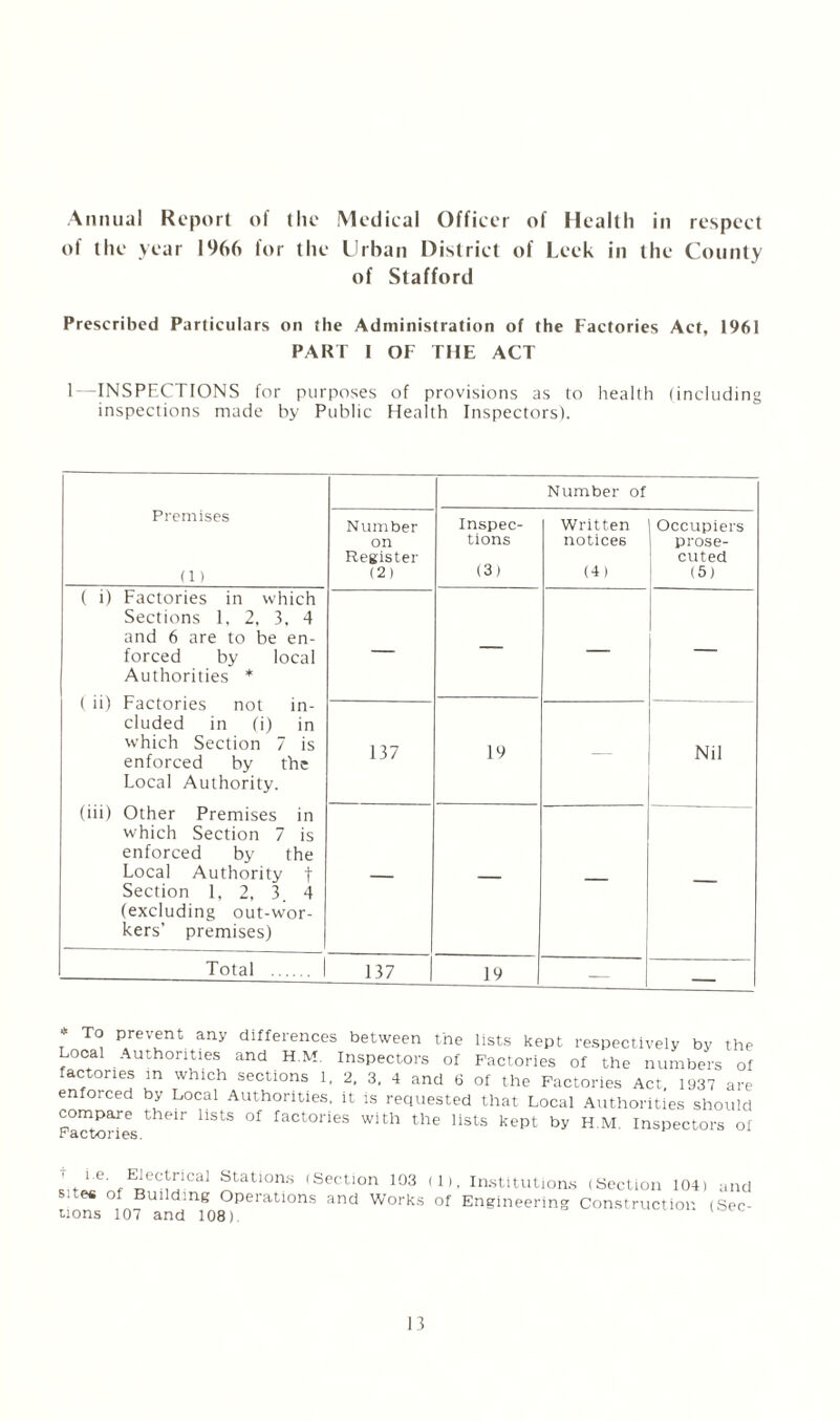 Annual Report of the Medical Officer of Health in respect of the year 1966 for the Urban District of Leek in the County of Stafford Prescribed Particulars on the Administration of the Factories Act, 1961 PART 1 OF THE ACT 1—INSPECTIONS for purposes of provisions as to health (including inspections made by Public Health Inspectors). Number of Premises (1) Number on Register (2) Inspec¬ tions (3) Written notices (4) Occupiers prose¬ cuted (5) ( i) Factories in which Sections 1, 2, 3, 4 and 6 are to be en¬ forced by local Authorities * ( ii) Factories not in¬ cluded in (i) in which Section 7 is enforced by the Local Authority. — — — 137 19 — Nil (iii) Other Premises in which Section 7 is enforced by the Local Authority | Section 1, 2, 3. 4 (excluding out-wor¬ kers’ premises) — — — — Total . 137 19 | — To prevent any differences between the lists kept respectively by the Local Authorities and H.M. Inspectors of Factories of the numbers of factories in which sections 1. 2, 3, 4 and 6 of the Factories Act. 1937 are enforced by Local Authorities, it is requested that Local Authorities should FaTtone°s thelr ^ ^ faCt°rieS with the Iists kept by H.M, Inspectors of + i.e. Electrical Stations (Section 103 sites of Building Operations and Works lions 107 and 108) (1), Institutions (Section 104) and of Engineering Construction (Sec-