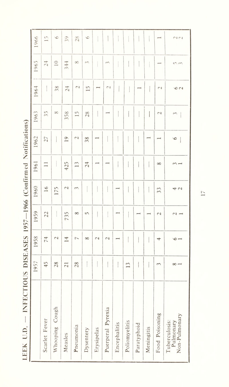 LEEK U.D. — INFECTIOUS DISEASES 1957—1966 (Confirmed Notifications) 28 1 1 1 1 1 1 ! 1965 24 344 I 1 1 - in m 1964 1 38 — 24 1 1 1 m so m 1963 15 28 1 1 ! 1962 27 1 38 1 | 1 - SO | 1961 cn 24 - 1 1 1 1 1 175 1 1 1 1 1 1959 _ 22 735 1 i 1 1 1958 74 1 1 1 SO ^ 1957 45 28 CsJ 28 1 1 ! 1 1 m p*H 1 1 m OO pH Scarlet Fever Whooping Cough Measles Pneumonia Dysentery Erysipelas Puerperal Pyrexia Encephalitis Poliomyelitis Paratyphoid Meningitis Food Poisoning Tuberculosis: Pulmonary Non-Pulmonary