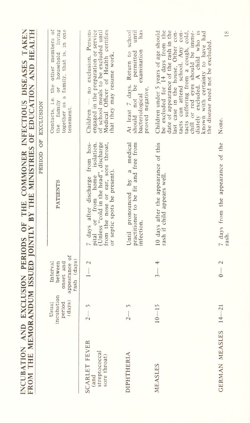INCUBATION AND EXCLUSION PERIODS OF THE COMMONER INFECTIOUS DISEASES TAKEN FROM THE MEMORANDUM ISSUED JOINTLY BY THE MINISTRIES OF EDUCATION AND HEALTH bD <D d fi 1/1 t/l d o <d 2 •S 2 O - X >> c3 £ to ^ £ <D <D V bo O p +j ^ 3 £ d T3 <D rj a? os d -a CTj w CTj CD X a !S a 2 d o ^ rd T3 *d to 3 £ 2 £ h 3 p o a w d (D <D cu * c/5 T3 <D 3 ^ <D 03 u. <d 03 X) a <D o ' CO O C/5 0) t-. 8 >, 2 c • -a o__ |T5 O rt 4= c. JJ a; ■o ^ 3) > ^ ts U S oSi « d Ji,*; 2 o u g iS-g-c EoS!1' o .S2 t3 <u <u <u-a C S? g 8 8 S OjH KU 2 4= <3 ■g 2 ^ a .52 ■£ o <u ■o E a °-o u 8‘“ 8 (D *+-* ^3 Q Q ^ o ^ a 03 . O ^ £ : <d fj o x .2 co co T2 -3 <o a 03 _, ^ c 0) D o3 C g ^ ■3 D £ l- attci o DS UJ > W Uh H U4 ►J OS < u C/5 OS ^ O 4-* O 03 o o o ^ ° ■£ ■g S3 b o -—- CO CO —- l/l OS 3 o-a S ■- OS E.S S £ a, 03 x CD to £ >>-o 03 <D c D a.! ofi w SC H DC Dm 5 T3 3 UJ ’ — — J3 S ° ° 4= C .2 CO d u „ O X <D 'D i-i r/5 r* « u o o^° U5 T3 «-• c~o V go E ° E < ^X O -3 0 3 <D ° O (D o lA ^ C <D 5—< ,2 03 X OS *3 cb 4-* ^ U 03 ^ 2 c c/l O P T3 'C T3 3 -3 3 <u 3 u > ^ O O O < </).o ft ”<3 E .2 o xj is <D E ^ C (jj J-. <4-< 3 X3 C >» 03 X) T3 go O a s—i O CD 2 c a o (D T3 C 03 c a-- a 03 <D c 13 C 2 ±; x o cj 2 « u U XD O JS 3 - 2 8 2 « TJ V4-. (D 3 >, CD DD -D ti c 03 *u T3 <D P 03 3 l u » o w cfl__ o o = 03 03 -7- CO xi 03 ^ J= . 2 T3 -F CD CD ? > T3 CS 3 2’CT: 2 2 £ ° CD >,x <2 g 03 c T3 •D <D ^ 2 0 g -3 ^ C s is OJ >. C .!£ 3 ^TO .igi! 00 CD O c 03 -X a co rrt l- ^ OS W 2 •£ a 03 1-. <D X> «4-. 03 X o co 03 O 03 CO UJ X CO < w (D c o Z GERMAN MEASLES 14—21 0— 2 7 days from the appearance of the rash.