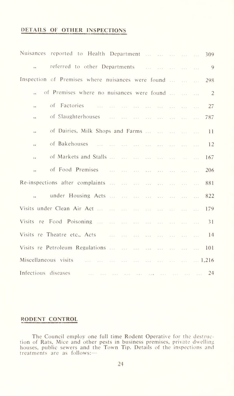 DETAILS OF OTHER INSPECTIONS Nuisances reported to Health Department . 309 ,, referred to other Departments 9 Inspection of Premises where nuisances were found 298 of Premises where no nuisances were found 2 „ of Factories . 27 „ of Slaughterhouses . 787 ,, of Dairies, Milk Shops and Farms 11 „ of Bakehouses . 12 ,, of Markets and Stalls. 167 of Food Premises . 206 Re-inspections after complaints. 881 „ under Housing Acts. 822 Visits under Clean Air Act .. . 179 Visits re Food Poisoning 31 Visits re Theatre etc.. Acts . 14 Visits re Petroleum Regulations. 101 Miscellaneous visits .1,216 Infectious diseases 24 RODENT CONTROL The Council employ one full time Rodent Operative for the destruc¬ tion of Rats, Mice and other pests in business premises, private dwelling houses, public sewers and the Town Tip. Details of the inspections and treatments are as follows:—