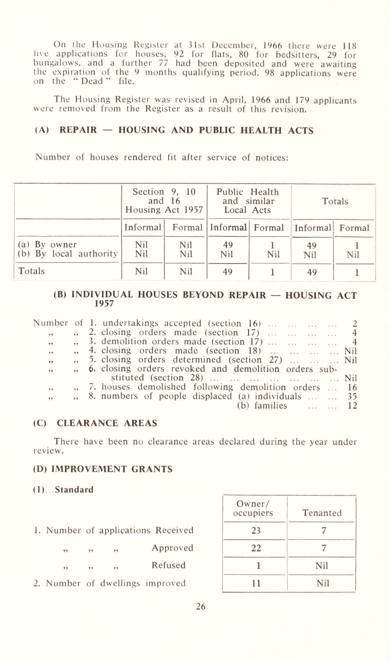 Oil the Housing Register at 31st December, 1966 there were 118 live applications for houses, 92 for flats, 80 for bedsitters, 29 for bungalows, and a further 77 had been deposited and were awaiting the expiration of the 9 months qualifying period. 98 applications were on the “ Dead ” file. The Housing Register was revised in April, 1966 and 179 applicants were removed from the Register as a result of this revision. (A) REPAIR — HOUSING AND PUBLIC HEALTH ACTS Number of houses rendered fit after service of notices: Section 9, 10 and 16 Housing Act 1957 Public Health and similar Local Acts Totals Informal Formal Informal Formal Informal Formal (a) By owner Nil Nil 49 1 49 1 (b) By local authority Nil Nil Nil Nil Nil Nil Totals Nil Nil 49 1 49 1 (B) INDIVIDUAL HOUSES BEYOND REPAIR — HOUSING ACT 1957 Number of 1. undertakings accepted (section 16) .. 2 ,. „ 2. closing orders made (section 17) . 4 „ ,, 3. demolition orders made (section 17). 4 „ „ 4. closing orders made (section 18) .Nil „ „ 5. closing orders determined (section 27) .Nil „ „ 6- closing orders revoked and demolition orders sub¬ stituted (section 28).Nil ,, „ 7. houses demolished following demolition orders 16 „ „ 8. numbers of people displaced (a) individuals . 35 (b) families . 12 (C) CLEARANCE AREAS There have been no clearance areas declared during the year under review. (D) IMPROVEMENT GRANTS (1) Standard 1. Number of applications Received „ „ „ Approved „ ,, „ Refused 2. Number of dwellings improved Owner/ occupiers Tenanted 23 7 22 7 1 Nil 11 Nil
