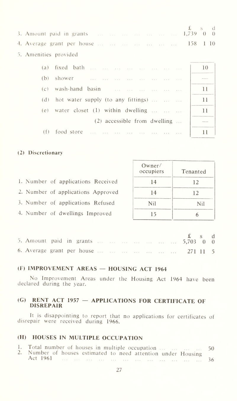 >. Amount paid in grants £ s d 1,739 0 0 4. Average grant per house . 158 1 ID 5. Amenities provided (a) fixed bath (b) shower . (c) wash-hand basin (d) hot water supply (to any fittings) (e) water closet (1) within dwelling (2) accessible from dwelling (f) food store . 10 11 11 11 11 (2) Discretionary 1. Number of applications Received 2. Number of applications Approved 3. Number of applications Refused 4. Number of dwellings Improved Owner/ occupiers Tenanted 14 12 14 12 Nil Nil 15 6 5. Amount paid in grants 6. Average grant per house £ s d 5,703 0 0 271 11 5 (F) IMPROVEMENT AREAS — HOUSING ACT 1964 No Improvement Areas under the Housing Act 1964 have been declared during the year. (G) RENT ACT 1957 — APPLICATIONS FOR CERTIFICATE OF DISREPAIR It is disappointing to report that no applications for certificates of disrepair were received during 1966. (H) HOUSES IN MULTIPLE OCCUPATION 1. Total number of houses in multiple occupation 50 2. Number of houses estimated to need attention under Housing Act 1961 u