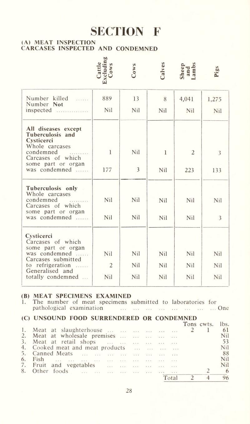 (A) MEAT INSPECTION CARCASES INSPECTED AND CONDEMNED 0® «.S w (/) {#)  T3 > 13 5 o it o O > u U u X W a £ <U T3 *dE •a « rt c/> _j 0® Number killed Number Not inspected . 889 Nil 13 Nil 8 Nil 4,041 Nil 1,275 Nil All diseases except Tuberculosis and Cysticerci Whole carcases condemned . 1 Nil 1 2 3 Carcases of which some part or organ was condemned . 177 3 Nil 223 133 Tuberculosis only Whole carcases condemned . Nil Nil Nil Nil Nil Carcases of which some part or organ was condemned . Nil Nil Nil Nil 3 Cysticerci Carcases of which some part or organ was condemned . Nil Nil Nil Nil Nil Carcases submitted to refrigeration . 2 Nil Nil Nil Nil Generalised and totally condemned Nil Nil Nil Nil Nil (B) MEAT SPECIMENS EXAMINED 1. The number of meat specimens submitted to laboratories for pathological examination . One <C> UNSOUND FOOD SURRENDERED OR CONDEMNED Tons cwts. lbs. 1. Meat at slaughterhouse . . 2 1 61 2. Meat at wholesale premises . Nil 3. Meat at retail shops . 53 4. Cooked meat and meat products Nil 5. Canned Meats . 88 6. Fish . . Nil 7. Fruit and vegetables . Nil 8. Other foods . 2 6 Total 2 4 96