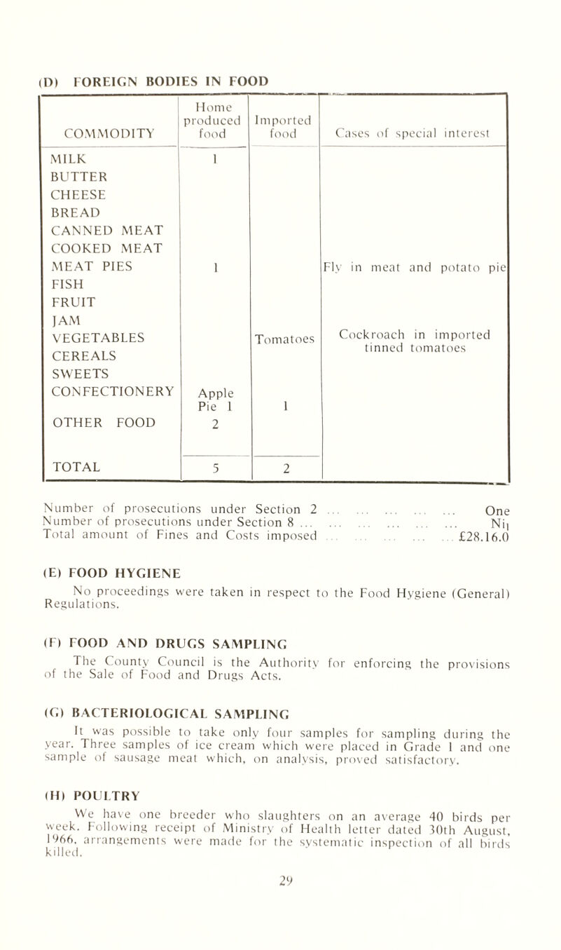 (D) FOREIGN BODIES IN FOOD Home produced Imported COMMODITY food food Cases of special interest MILK 1 BUTTER CHEESE BREAD CANNED MEAT COOKED MEAT MEAT PIES 1 Fly in meat and potato pie FISH FRUIT JAM VEGETABLES CEREALS SWEETS CONFECTIONERY Apple Tomatoes Cockroach in imported tinned tomatoes Pie 1 1 OTHER FOOD 2 TOTAL 5 2 Number of prosecutions under Section 2. One Number of prosecutions under Section 8. Ni, Total amount of Fines and Costs imposed £28.16.0 <E> FOOD HYGIENE No proceedings were taken in respect to the Food Hygiene (General) Regulations. (F) FOOD AND DRUGS SAMPLING The County Council is the Authority for enforcing the provisions of the Sale of Food and Drugs Acts. <G> BACTERIOLOGICAL SAMPLING It was possible to take only four samples for sampling during the year. Three samples of ice cream which were placed in Grade 1 and one sample of sausage meat which, on analysis, proved satisfactory. <H) POULTRY We have one breeder who slaughters on an average 40 birds per week. Following receipt of Ministry of Health letter dated 30th August, 1966, arrangements were made for the systematic inspection of all birds killed.