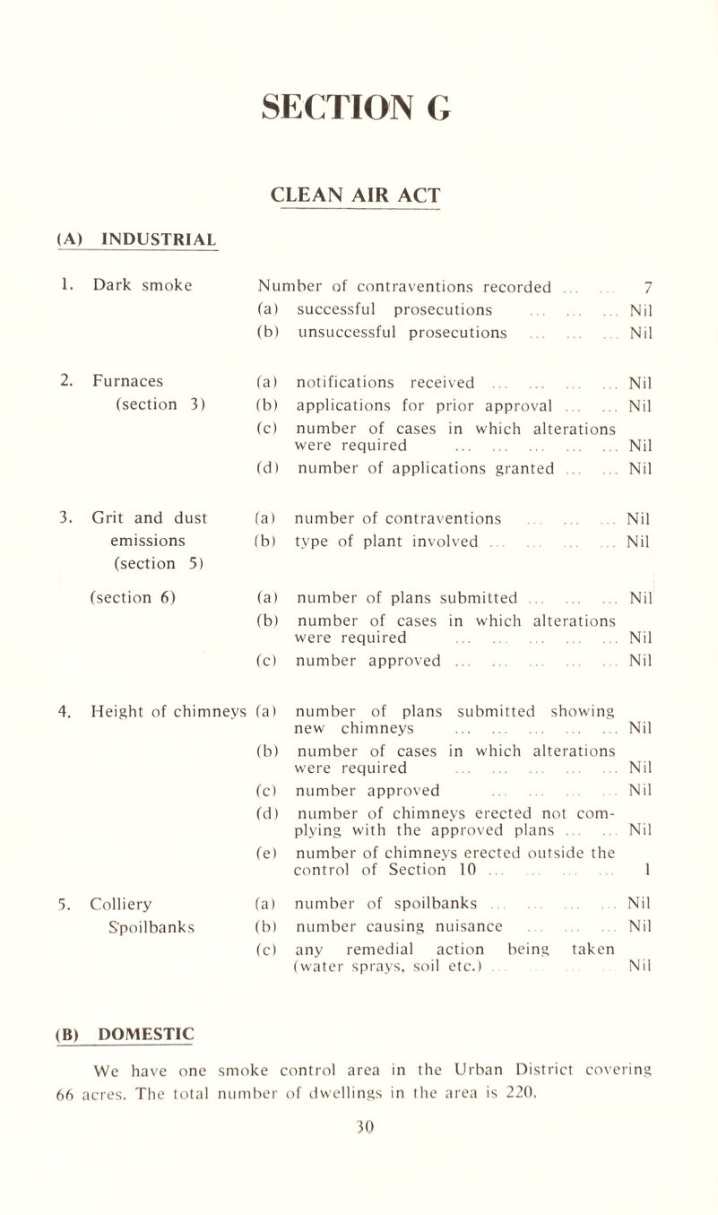 CLEAN AIR ACT (A) INDUSTRIAL I. Dark smoke Number of contraventions recorded . 7 (a) successful prosecutions Nil (b) unsuccessful prosecutions Nil 2. Furnaces (section 3) (a) notifications received . Nil (b) applications for prior approval . Nil (c) number of cases in which alterations were required . Nil (d) number of applications granted Nil 3. Grit and dust emissions (section 5) (section 6) (a) number of contraventions Nil (b) type of plant involved. Nil (a) number of plans submitted.Nil (b) number of cases in which alterations were required .Nil (c) number approved . Nil 4. Height of chimneys (a) (b) (c) (d) (e) number of plans submitted showing new chimneys .Nil number of cases in which alterations were required .Nil number approved . Nil number of chimneys erected not com¬ plying with the approved plans .Nil number of chimneys erected outside the control of Section 10 1 5. Colliery S'poilbanks (a) number of spoilbanks Nil (b) number causing nuisance Nil (c) any remedial action being taken (water sprays, soil etc.) Nil (B) DOMESTIC We have one smoke control area in the Urban District covering 66 acres. The total number of dwellings in the area is 220,
