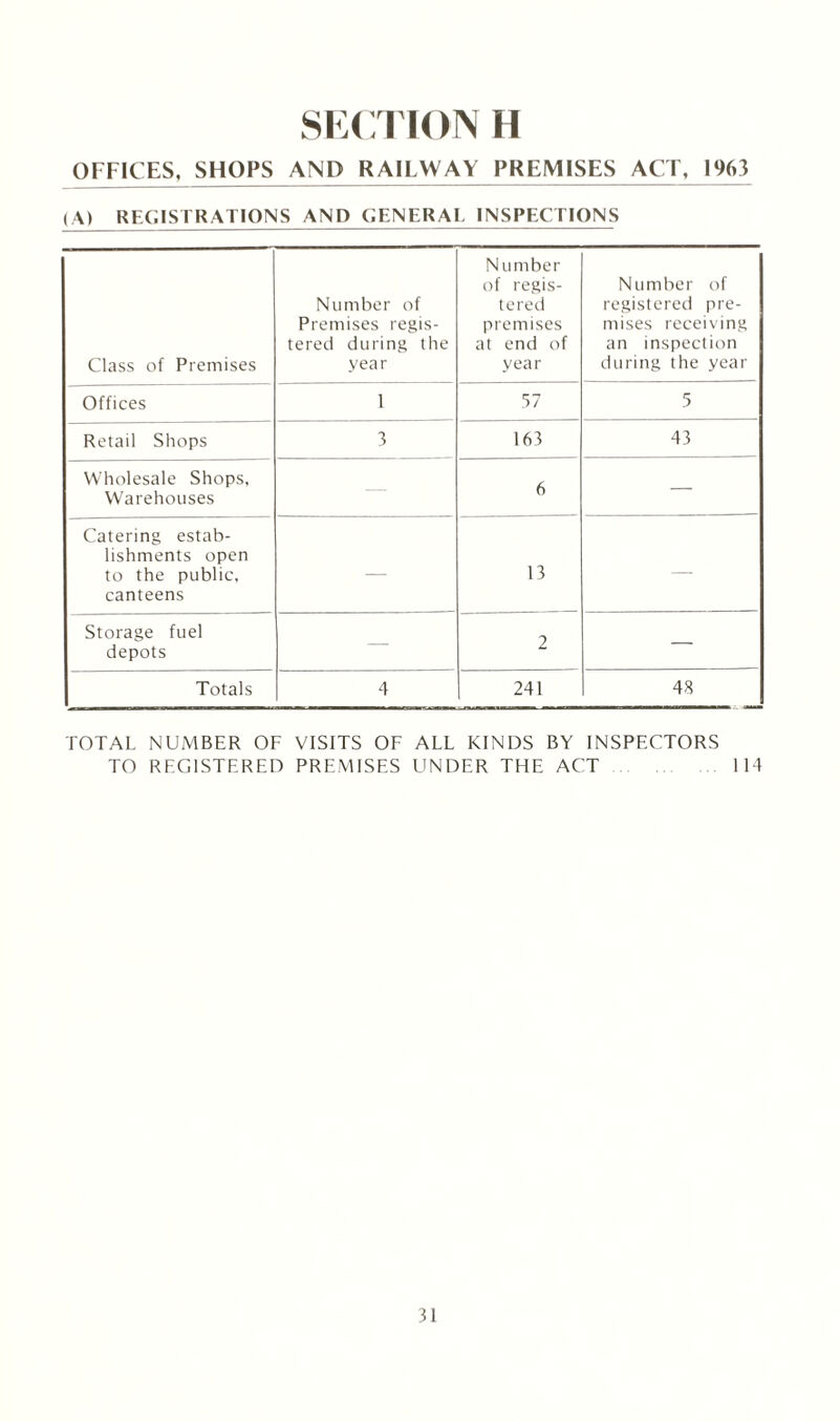 OFFICES, SHOPS AND RAILWAY PREMISES ACT, l%3 (A) REGISTRATIONS AND GENERAL INSPECTIONS Class of Premises Number of Premises regis¬ tered during the year Number of regis¬ tered premises at end of year Number of registered pre¬ mises receiving an inspection during the year Offices 1 57 5 Retail Shops 3 163 43 Wholesale Shops, Warehouses 6 — Catering estab¬ lishments open to the public, canteens — 13 — Storage fuel depots — 2 — Totals 4 241 48 TOTAL NUMBER OF VISITS OF ALL KINDS BY INSPECTORS TO REGISTERED PREMISES UNDER THE ACT 114