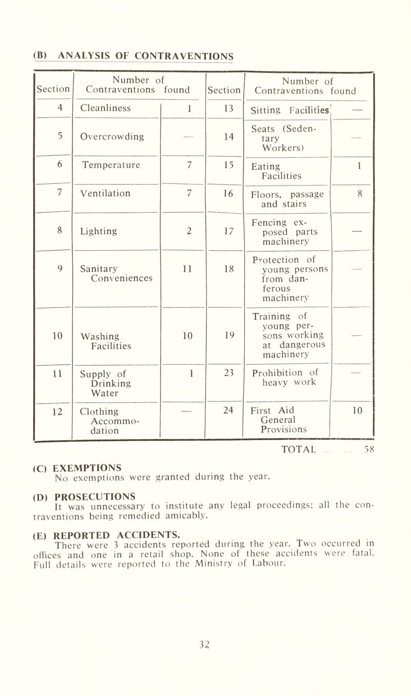 <B) ANALYSIS OF CONTRAVENTIONS Section Number of Contraventions found Section Number of Contraventions found 4 Cleanliness 1 13 Sitting Facilities 5 Overcrowding — 14 Seats (Seden¬ tary Workers) — 6 Temperature 7 15 Eating Facilities I 7 Ventilation 7 16 Floors, passage and stairs 8 8 Lighting 2 17 Fencing ex¬ posed parts machinery — 9 Sanitary Conveniences 11 18 Protection of young persons from dan- ferous machinery — 10 Washing Facilities 10 19 Training of young per¬ sons working at dangerous machinery — 11 Supply of Drinking Water 1 23 Prohibition of heavy work 12 Clothing Accommo¬ dation  24 First Aid General Provisions 10 TOTAL 58 (C) EXEMPTIONS No exemptions were granted during the year. (D) PROSECUTIONS It was unnecessary to institute any legal proceedings; all the con¬ traventions being remedied amicably. (E) REPORTED ACCIDENTS. There were 3 accidents reported during the year. Two occurred in offices and one in a retail shop. None of these accidents were fatal. Full details were reported to the Ministry of Labour.