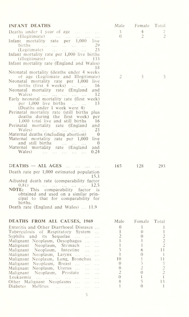 INFANT DEATHS Deaths under 1 year of age (Illegitimate) . Infant mortality rate per 1,(H)0 live births . 29 (Legitimate) . 2^ Infant mortality rate per 1,000 live births (illegitimate) . 133 Infant mortality rate (England and Wales) 18 Neonatal mortality (deaths under 4 weeks of age (Legitimate and Illegitimate) Neonatal mortality rate per 1,000 live births (first 4 weeks) . 16 Neonatal mortality rate (England and Wales) . 12 Early neonatal mortality rate (first week) per 1,000 live births . 13 (Deaths under 1 week were 4) Perinatal mortality rate (still births plus deaths during the first week) per 1,000 total live and still births 16 Perinatal mortality rate (England and Wales) . 23 jMaternal deaths (including abortion) 0 Maternal mortality rate per 1,000 live and still births . 0 Maternal mortality rate (England and Wales) . 0.24 Male Female Total 3 4 7 0 2 2 2 3 DEATHS — ALL AGES . 165 128 293 Death rate per 1,000 estimated population 15.3 Adjusted death rate (comparability factor 0.81) . 12.5 NOTE: This comparability factor is obtained and used on a similar prin¬ cipal to that for comparability for births. Death rate (England and Wales) . 11.9 DEATHS FROM ALL CAUSES, 1969 Enteritis and Other Diarrhoeal Diseases Tuberculosis of Respiratory System Syphilis and its Sequelae . Malignant Neoplasm, Oesophagus ... .Malignant Neoplasm, Stcmach .Malignant Neoplasm, Intestine •Malignant Neoplasm, Larynx . .Malignant Neoplasm, Lung, Bronchus Malignant Neoplasm, Breast . Malignant Neoplasm, Uterus . Malignant Neoplasm, Prostate Leukaemia . Diabetes Mellitus . Male Female Total 0 1 1 1 0 1 2 0 1 1 5 6 11 1 0 I 10 1 11 0 5 5 0 2 2 2 0 2 0 1 1 1 0 1 to to