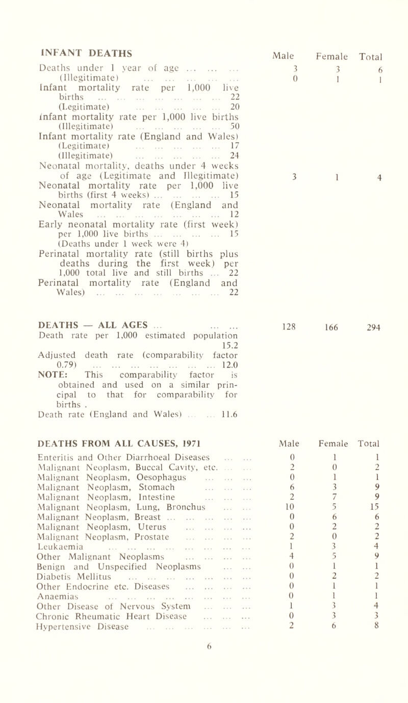 INFANT DEATHS Deaths under 1 year of age . (Illegitimate) . Infant mortality rate per 1,000 live births . 22 (Legitimate) . 20 infant mortality rate per 1,000 live births (Illegitimate) . 50 Infant mortality rate (England and Wales) (Legitimate) . 17 (Illegitimate) . 24 Neonatal mortality, deaths under 4 weeks of age (Legitimate and Illegitimate) Neonatal mortality rate per 1,000 live births (first 4 weeks). 15 Neonatal mortality rate (England and Wales . 12 Early neonatal mortality rate (first week) per 1,000 live births. 15 (Deaths under 1 week were 4) Perinatal mortality rate (still births plus deaths during the first week) per 1,000 total live and still births ... 22 Perinatal mortality rate (England and Wales) . 22 Male Female Total 3 3 6 0 1 I 3 1 4 DEATHS — ALL AGES ... . 128 166 294 Death rate per 1,000 estimated population 15.2 Adjusted death rate (comparability factor 0.79) 12.0 NOTE: This comparability factor is obtained and used on a similar prin¬ cipal to that for comparability for births . Death rate (England and Wales) 11.6 DEATHS FROM ALL CAUSES, 1971 Male Female Total Enteritis and Other Diarrhoeal Diseases Malignant Neoplasm, Buccal Cavity, etc. Malignant Neoplasm, Oesophagus Malignant Neoplasm, Stomach Malignant Neoplasm, Intestine Malignant Neoplasm, Lung, Bronchus Malignant Neoplasm, Breast. Malignant Neoplasm, Uterus . Malignant Neoplasm, Prostate . Leukaemia . Other Malignant Neoplasms . Benign and Unspecified Neoplasms Diabetis Mellitus . Other Endocrine etc. Diseases . Anaemias . Other Disease of Nervous System Chronic Rheumatic Heart Disease Hypertensive Disease . 0 1 1 2 0 2 0 1 1 6 3 9 2 7 9 10 5 15 0 6 6 0 2 2 2 0 2 1 3 4 4 5 9 0 1 1 0 2 2 0 1 1 0 1 1 1 3 4 0 3 3 2 6 8