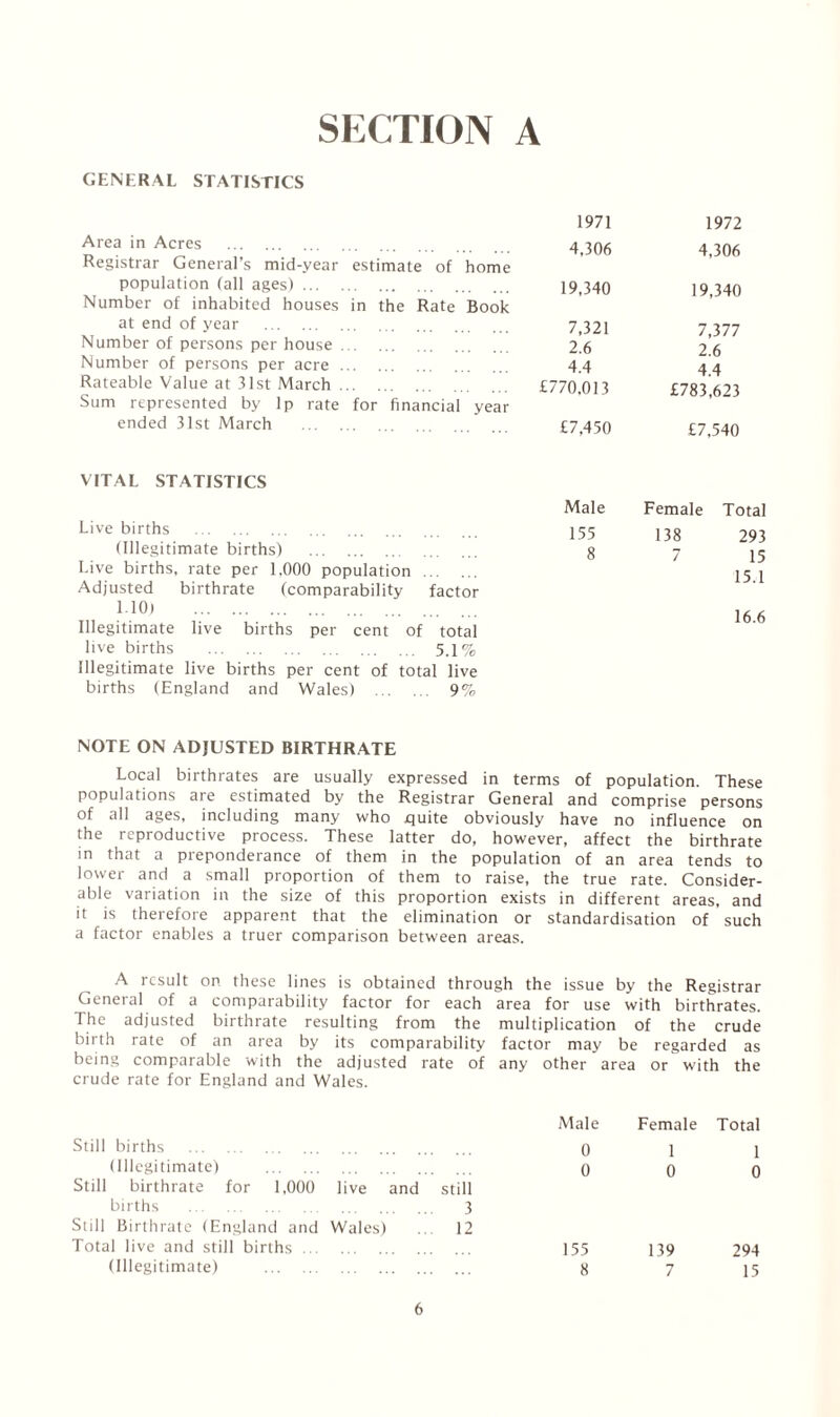 GENERAL STATISTICS Area in Acres . Registrar General’s mid-year estimate of home population (all ages). Number of inhabited houses in the Rate Book at end of year . Number of persons per house. Number of persons per acre. Rateable Value at 31st March. Sum represented by lp rate for financial year ended 31st March . VITAL STATISTICS Live births . (Illegitimate births) . Live births, rate per 1.000 population . Adjusted birthrate (comparability factor 1.10) . Illegitimate live births per cent of total live births . 5.1% Illegitimate live births per cent of total live births (England and Wales) . 9% 1971 1972 4,306 4,306 19,340 19,340 7,321 2.6 4.4 £770.013 7,377 2.6 4.4 £783,623 £7,450 £7.540 Male Female Total 155 138 293 8 7 15 15.1 16.6 NOTE ON ADJUSTED BIRTHRATE Local birthrates are usually expressed in terms of population. These populations are estimated by the Registrar General and comprise persons of all ages, including many who quite obviously have no influence on the reproductive process. These latter do, however, affect the birthrate in that a preponderance of them in the population of an area tends to lower and a small proportion of them to raise, the true rate. Consider¬ able variation in the size of this proportion exists in different areas, and it is therefore apparent that the elimination or standardisation of ’ such a factor enables a truer comparison between areas. A result on these lines is obtained through the issue by the Registrar General of a comparability factor for each area for use with birthrates. The adjusted birthrate resulting from the multiplication of the crude birth rate of an area by its comparability factor may be regarded as being comparable with the adjusted rate of any other area or with the crude rate for England and Wales. Male Female Total Still births . 0 1 1 (Illegitimate) . 0 0 0 Still birthrate for 1,000 live and still births . 3 Still Birthrate (England and Wales) 12 Total live and still births ... 155 139 294 (Illegitimate) . 8 7 15