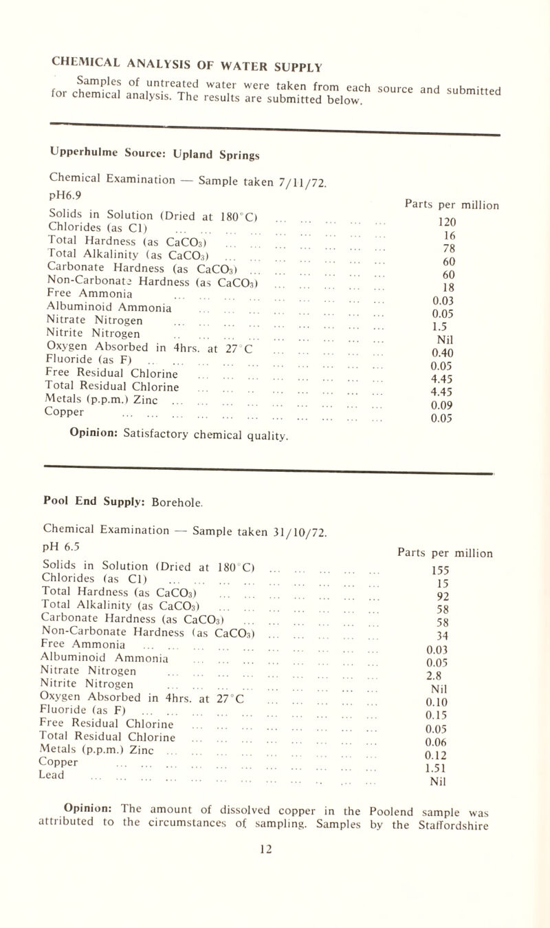 CHEMICAL ANALYSIS OF WATER SUPPLY Samples of untreated water were taken from each lor chemical analysis. The results are submitted below. source and submitted Upperhulme Source: Upland Springs Chemical Examination — Sample taken 7/11/72. pH6.9 Solids in Solution (Dried at 180°C) Chlorides (as Cl) . Total Hardness (as CaCO.3) Total Alkalinity (as CaCOg) Carbonate Hardness (as CaCOg) Non-Carbonate Hardness (as CaCOg) Free Ammonia Albuminoid Ammonia Nitrate Nitrogen Nitrite Nitrogen Oxygen Absorbed in 4hrs Fluoride (as F) . Free Residual Chlorine Total Residual Chlorine Metals (p.p.m.) Zinc ... Copper . at 27 C Opinion: Satisfactory chemical quality. Parts per million 120 16 78 60 60 18 0.03 0.05 1.5 Nil 0.40 0.05 4.45 4.45 0.09 0.05 Pool End Supply: Borehole. Chemical Examination — Sample taken 31/10/72. pH 6.5 Solids in Solution (Dried at 180 C) Chlorides (as Cl) . Total Hardness (as CaCCh) . Total Alkalinity (as CaCOg) Carbonate Hardness (as CaCOg) Non-Carbonate Hardness (as CaCOg) Free Ammonia . Albuminoid Ammonia Nitrate Nitrogen Nitrite Nitrogen Oxygen Absorbed in 4hrs. at 27°C Fluoride (as F) . Free Residual Chlorine Total Residual Chlorine Metals (p.p.m.) Zinc . Copper . Lead . Parts per million 155 15 92 58 58 34 0.03 0.05 2.8 Nil 0.10 0.15 0.05 0.06 0.12 1.51 Nil Opinion: The amount of dissolved copper in the Poolend sample was attributed to the circumstances of sampling. Samples by the Staffordshire