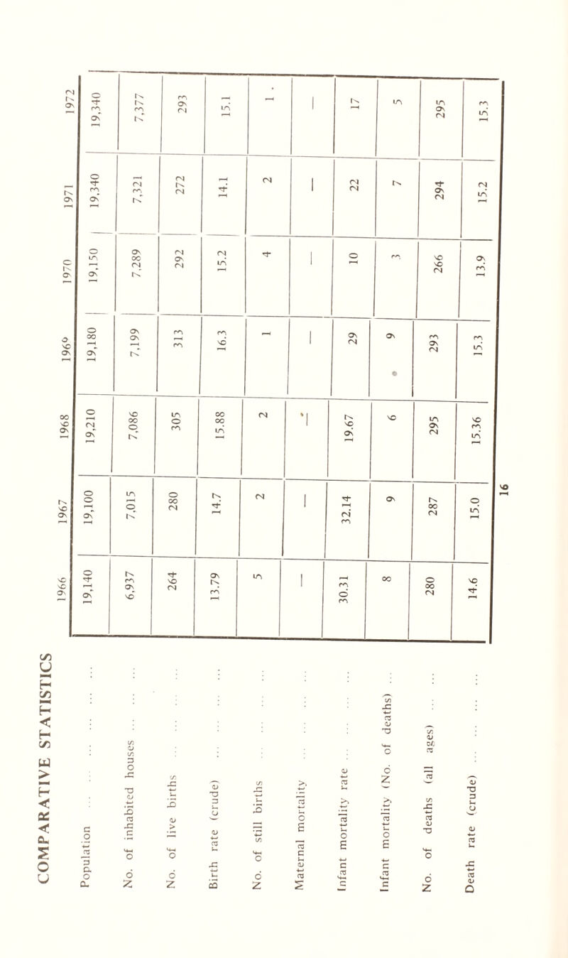 COMPARATIVE STATISTICS G O 03 3 O. o fl- 3 O XI X> re pC c X3 s— 5 0> > <u TJ 3 o 6 -C C3 <L» O 2 c E o o rC >4-1 o c (h <L» G c 6 6 u. o 4—> re re *4-« re •4-. 2 2 s 2 *r- 4* c c DC re x: re o> *o o 2 ■d 3 x: re o> Q