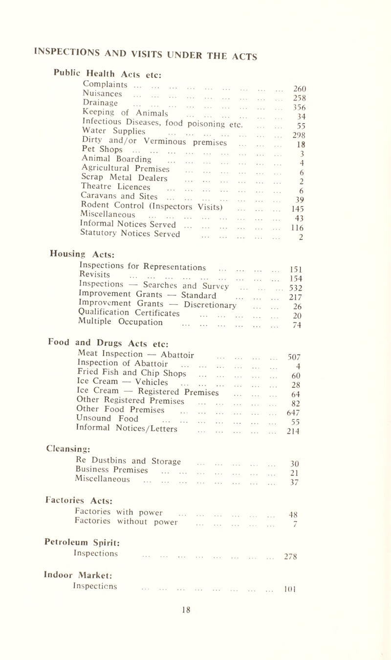 INSPECTIONS AND VISITS UNDER THE ACTS Public Health Acts etc: Complaints . Nuisances . Drainage . Keeping of Animals Infectious Diseases, food poisoning etc Water Supplies . Dirty and/or Verminous premises Pet Shops . Animal Boarding Agricultural Premises Scrap Metal Dealers Theatre Licences . Caravans and Sites . Rodent Control (Inspectors Visits) Miscellaneous . Informal Notices Served Statutory Notices Served Housing Acts: Inspections for Representations Revisits . Inspections — Searches and Survey Improvement Grants — Standard Improvement Grants — Discretionary Qualification Certificates Multiple Occupation . Food and Drugs Acts etc: Meat Inspection — Abattoir Inspection of Abattoir Fried Fish and Chip Shops Ice Cream — Vehicles . Ice Cream — Registered Premises Other Registered Premises . Other Food Premises Unsound Food Informal Notices/Letters Cleansing: Re Dustbins and Storage Business Premises . Miscellaneous . Factories Acts: Factories with power . Factories without power . Petroleum Spirit: Inspections . 260 258 356 34 55 298 18 3 4 6 2 6 39 145 43 116 2 151 154 532 217 26 20 74 ... 507 4 60 ... 28 64 82 647 55 214 30 21 37 48 278 Indoor Market: Inspections 101