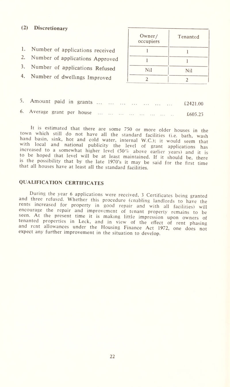 (2) Discretionary 1. Number of applications received 2. Number of applications Approved 3. Number of applications Refused 4. Number of dwellings Improved Owner/ occupiers Tenanted i 1 i 1 Nil Nil 2 2 5. Amount paid in grants 6. Average grant per house £2421.00 £605.23 It is estimated that there are some 750 or more older houses in the town which still do not have all the standard facilities (i.e. bath, wash hand basin, sink, hot and cold water, internal W.C.); it would seem that with local and national publicity the level of grant applications has increased to a somewhat higher level (50% above earlier years) and it is to be hoped that level will be at least maintained. If it should be there is the possibility that by the late 1970's it may be said for the first time that all houses have at least all the standard facilities. QUALIFICATION CERTIFICATES During the year 6 applications were received. 3 Certificates being granted and three refused. Whether this procedure (enabling landlords to have the rents increased for property in good repair and with all facilities) will encourage the repair and improvement of tenant property remains to be seen. At the present time it is making little impression upon owners of tenanted properties in Leek, and in view of the effect of rent phasing and rent allowances under the Housing Finance Act 1972, one does not expect any further improvement in the situation to develop.