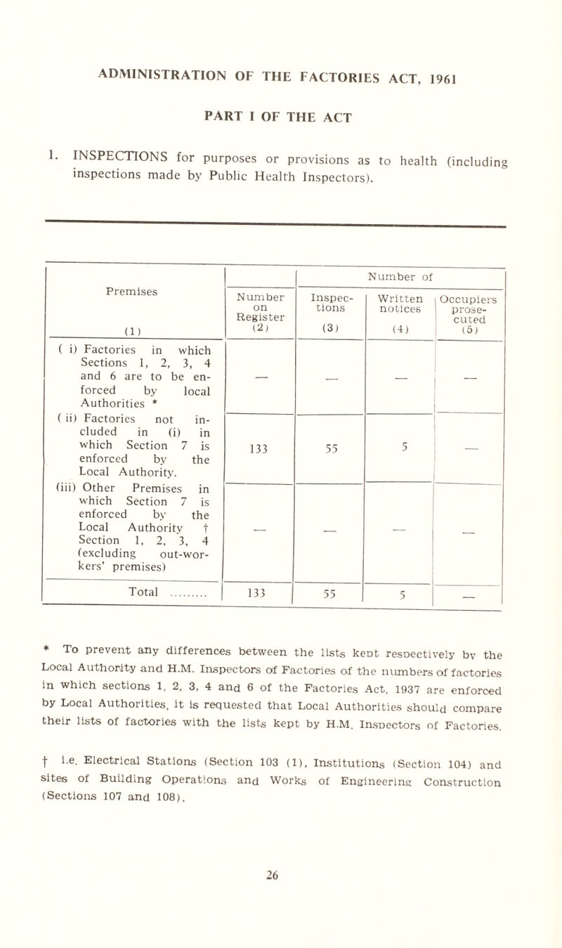 ADMINISTRATION OF THE FACTORIES ACT, 1961 PART I OF THE ACT 1. INSPECTIONS for purposes or provisions as to health (including inspections made by Public Health Inspectors). Premises (1) Number of Number on Register (2) Inspec¬ tions (3) Written notices (4) Occupiers prose¬ cuted (5) ( i) Factories in which Sections 1, 2, 3, 4 and 6 are to be en¬ forced by local Authorities * — — — ( ii) Factories not in¬ cluded in (i) in which Section 7 is enforced by the Local Authority. 133 55 5 (iii) Other Premises in which Section 7 is enforced by the Local Authority t Section 1, 2, 3, 4 (excluding out-wor- kers’ premises) — — — — Total . 133 1 55 5 * To prevent any differences between the lists kept respectively by the Local Authority and H.M. Inspectors of Factories of the numbers of factories in which sections 1, 2, 3, 4 and 6 of the Factories Act, 1937 are enforced by Local Authorities, it is requested that Local Authorities should compare their lists of factories with the lists kept by H.M. Inspectors of Factories. t ie- Electrical Stations (Section 103 (1), Institutions (Section 104) and sites of Building Operations and Works of Engineering Construction (Sections 107 and 108).