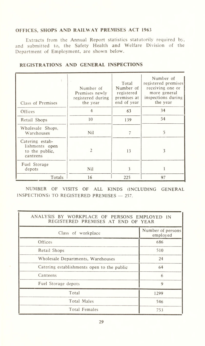 OFFICES, SHOPS AND RAILW AY PREMISES ACT 1963 Extracts from the Annual Report statistics statutorily required by, and submitted to, the Safety Health and Welfare Division of the Department of Employment, are shown below. REGISTRATIONS AND GENERAL INSPECTIONS Class of Premises Number of Premises newly registered during the year Total Number of registered premises at end of year Number of registered premises receiving one or more general inspections during the year Offices 4 63 34 Retail Shops 10 139 54 Wholesale Shops, Warehouses Nil 7 5 Catering estab¬ lishments open to the public, canteens 2 13 3 Fuel Storage depots Nil 3 1 Totals 16 225 97 NUMBER OF VISITS OF ALL KINDS (INCLUDING GENERAL INSPECTIONS) TO REGISTERED PREMISES — 257. ANALYSIS BY WORKPLACE OF PERSONS EMPLOYED IN REGISTERED PREMISES AT END OF YEAR Class of workplace Number of persons employed Offices 686 Retail Shops 510 Wholesale Departments, Warehouses 24 Catering establishments open to the public 64 Canteens 6 Fuel Storage depots 9 Total 1299 Total Males 546 Total Females 753