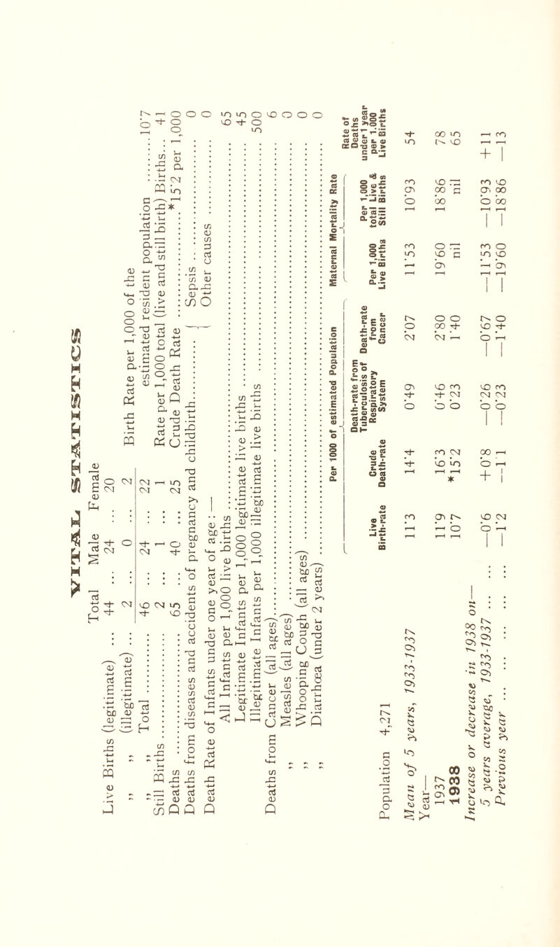 VITAL. STATISTICS Total Male Female Live Births (legitimate) ... 44 ... 24 ... 20 >i i> (illegitimate) ... 2 ... 0 ... 2 Birth Rate per 1,000 of the o o o o o o LO U-) O VO O o 10 + 0 U-) c/1 J3 <u Q. ■= CM CQ lo c -—- >—1 o -C* G ^ arc: O a ^ r C <d G ~a 0) > CD <D 1-. ' <D G r* c -1—» in <D C/3 <D c/l G CJ c/l CL) a-c CD ±2 m O CM CM g a; Sg o ^ o _c ~ rt —1 D feP a <u t: <d r3 •- S 3J2 ™ ^ T3 KuS o T3 G G VO CM CM O G~ >> O g G g CUD (D V- a 4h o c/l vO <M vn § H 13 rt 4—* o H c/i . 42 c/l T3 42 u .b ^ -O <D <D .S <D 42 bC f* 03 U G CD ;oo c§- O «“• _ o j5 o o CD - > ^ O CJ G T2 G G c/l CD C/) G (D in c o r-H G 03 v_ u ^ CD CD G a t—i CO a) 4—> C rt VJ Q — *; « «>o£ o x: >>o t. G G bjO <D O O o <D CL c/l $2 ^ Oj CO ^ u. C^ 0) bo S tn ^ td G o c 0J  — O 3 2 <jjI^io M“ CO VO ,—4 CO C3 Cj Q) L Q QC D JJ ® > VO <0 *-* §a- 4- 1 O CO o x: CO co rG CO CO rt cc 0 W *w 0 > t. cn 00 c cn o° >1 0 bo 0 bo ,*I »—< r__i , 1 5 OJ tn — 1 1 as5> 0 E 00 mmm 0 x: CO 0 rr CO O a c O 4^ OL vO co c VO VO s. V t-£ 1—< cn r-H cn 08 s s 1 s Q. •- -1 1 1 jt. .=o j= P e CO ^ r 3 ^ Q ° ®» « t. « 22 E ■s-«2 P 3.J:to . p a > -C t- c/5 CO M tl A) co-Oq; *-~l QH 0J OS CO <D bo 2 * G — (D G CM CD be G co •4-* G G E.5 br — 4) < J * 5^- M rt X w S a J ■a 83 8 b St r-i a) rt a3 & u E o 3 m 01 PQ -a 33 xi 4-* 4-* 4-* .^2 a! aJ G ' • — <D CD CD caQm Q CO 42 G <D 0 0 0 p 00 M- VO rt- CM CM L O Lh ai M“ cm G .2 J5 G a o Oh CO CM G- CM o o co CM VO vo cn *— 0 LO CO CM CM O o 0° o + VO CM O *—< cn r«>. cn >3 ^5 C^) g s ^ D °o ^ cb r~. T-- 1 cn to «0 ^ bC cn o ^3 ?< o 00 ^ w CO 0) « k e e ^ CO CO 3 «-2 CCJ P CL