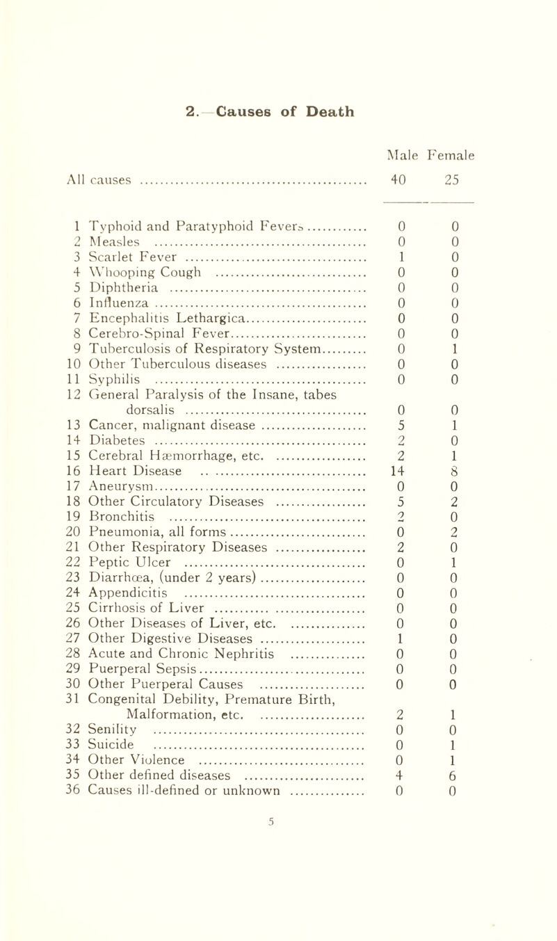2. Causes of Death Male Female All causes . 40 25 1 Typhoid and Paratyphoid Fevers. 0 2 Measles . 0 3 Scarlet Fever . 1 4 Whooping Cough . 0 5 Diphtheria . 0 6 Influenza . 0 7 Encephalitis Lethargica. 0 8 Cerebro-Spinal Fever. 0 9 Tuberculosis of Respiratory System. 0 10 Other Tuberculous diseases . 0 11 Syphilis . 0 12 General Paralysis of the Insane, tabes dorsalis . 0 13 Cancer, malignant disease . 5 14 Diabetes . 2 15 Cerebral Haemorrhage, etc. 2 16 Heart Disease . 14 17 Aneurysm. 0 18 Other Circulatory Diseases . 5 19 Bronchitis . 2 20 Pneumonia, all forms. 0 21 Other Respiratory Diseases . 2 22 Peptic Ulcer . 0 23 Diarrhoea, (under 2 years). 0 24 Appendicitis . 0 25 Cirrhosis of Liver . 0 26 Other Diseases of Liver, etc. 0 27 Other Digestive Diseases . 1 28 Acute and Chronic Nephritis . 0 29 Puerperal Sepsis. 0 30 Other Puerperal Causes . 0 31 Congenital Debility, Premature Birth, Malformation, etc. 2 1 32 Senility . 0 0 33 Suicide . 0 1 34 Other Violence . 0 1 35 Other defined diseases . 4 6 36 Causes ill-defined or unknown . 0 0 OOOOOOOO—<00 0—<0—<00 0<MO<NO—<00000000