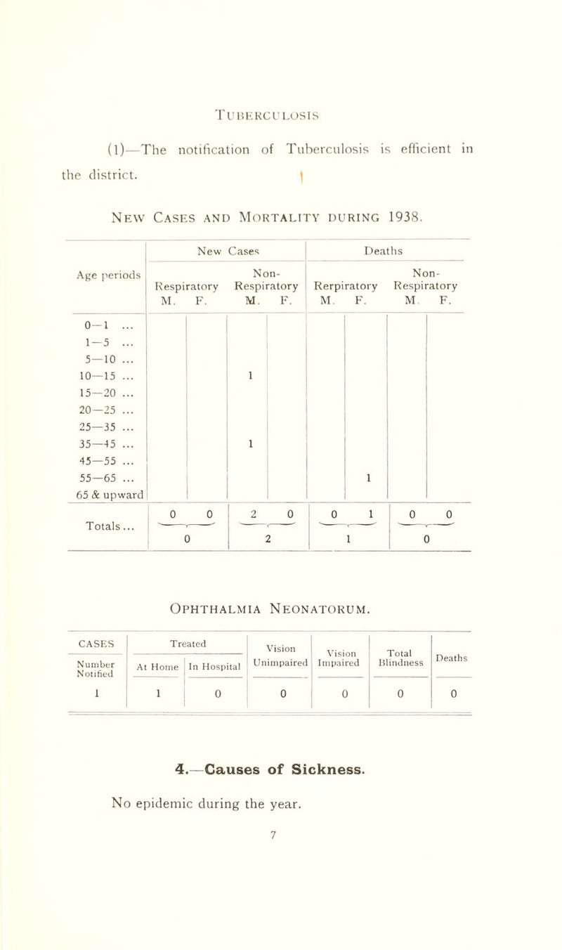 Tuberculosis (l)—The notification of Tuberculosis is efficient in the district. New Cases and Mortality during 1938. New Cases Deaths Age periods Respiratory M. F. Non- Respiratory M. F. Rerpiratory M. F. Non- Respiratory M F. 0—1 ... 1—5 ... 5—10 ... 10—15 ... 15—20 ... 20—25 ... 25—35 ... 35—45 ... 45—55 ... 55—65 ... 65 & upward 1 1 1 Totals... 0 0 2 0 0 1 0 0 0 2 1 1 0 Ophthalmia Neonatorum. CASES Treated Vision Vision Impaired Total Blindness Number Notified At Home In Hospital Unimpaired Deaths i 1 0 0 0 0 0 4.—Causes of Sickness. No epidemic during the year.