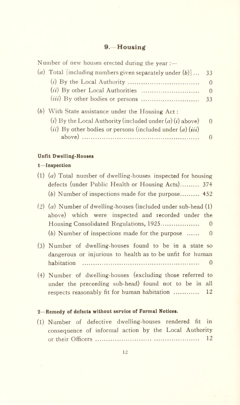 9. Housing Number of new houses erected during the year :— (a) Total [including numbers given separately under (6)] ... 33 (i) By the Local Authority . 0 (ii) By other Local Authorities . 0 (in) By other bodies or persons . 33 (b) With State assistance under the Housing Act : (i) By the Local Authority (included under (a) (i) above) 0 (ii) By other bodies or persons (included under (a) (iii) above) . 0 Unfit Dwelling-Houses 1—Inspection (l) (a) Total number of dwelling-houses inspected for housing defects (under Public Health or Housing Acts). 374 (b) Number of inspections made for the purpose. 452 (2) (a) Number of dwelling-houses (included under sub-head (1) above) which were inspected and recorded under the Housing Consolidated Regulations, 1925. 0 (b) Number of inspections made for the purpose . 0 (3) Number of dwelling-houses found to be in a state so dangerous or injurious to health as to be unfit for human habitation . 0 (4) Number of dwelling-houses (excluding those referred to under the preceeding sub-head) found not to be in all respects reasonably fit for human habitation . 12 2—Remedy of defect* without service of Formal Notice*. (l) Number of defective dwelling-houses rendered fit in consequence of informal action by the Local Authority or their Officers . . 12