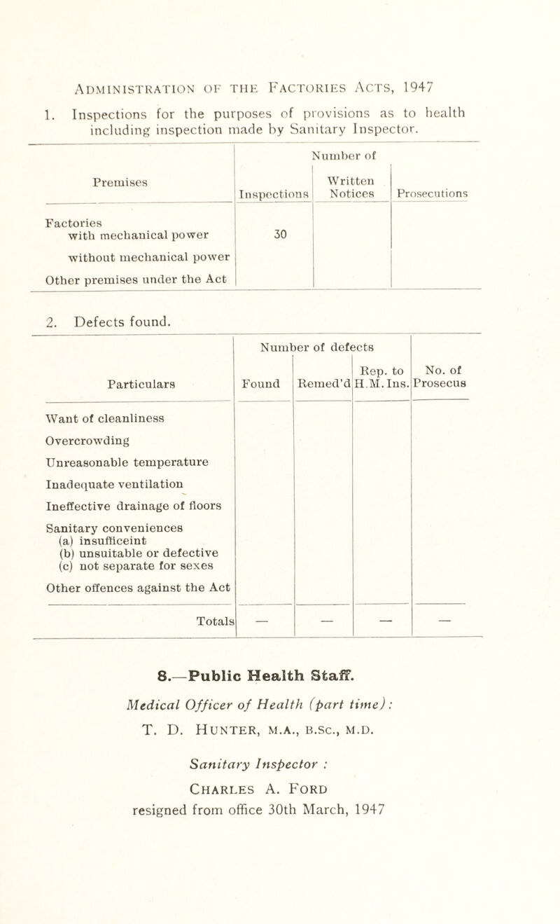 Administration of the Factories Acts, 1947 1. Inspections for the purposes of provisions as to health including inspection made by Sanitary Inspector. Premises Inspections Number of Written Notices Prosecutions Factories with mechanical power without mechanical power Other premises under the Act 30 2. Defects found. Number of deft 3CtS Particulars Found Remed’d Rep. to H.M.Ins. No. of Prosecus Want of cleanliness Overcrowding Unreasonable temperature Inadequate ventilation Ineffective drainage of floors Sanitary conveniences (a) insufliceint (b) unsuitable or defective (c) not separate for sexes Other offences against the Act Totals — — — 8.—Public Health Staff. Medical Officer of Health (part time): T. D. Hunter, m.a., b.sc., m.d. Sanitary Inspector : Charles A. Ford resigned from office 30th March, 1947