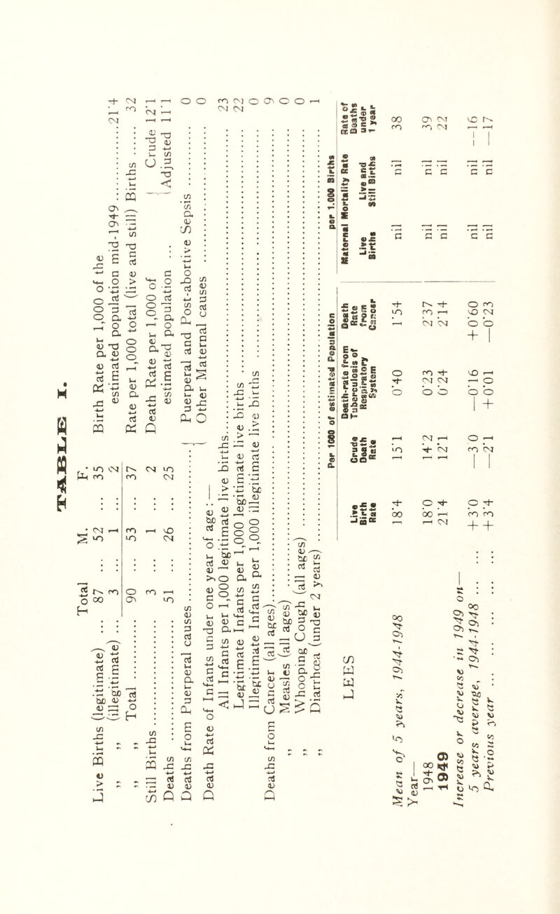 TABLE I. Total M. F. Live Births (legitimate) ... 87 ... 52 ... 35 Birth Rate per 1,000 of the ,, ,, (illegitimate) ... 3 ... 1 ... 2 estimated population mid-1949 .21 4 ,, ,, Total . 90 ... 53 ... 37 Rate per 1,000 total (live and still) Births . 32 o o <V CM X 3 c/l 0.2 rOOl C ^ C O CM CM c/i X C/l 'Tn Cm <d cn 'o -2 o rt ° Q. — O i- a <v _ 52 15 o! C X •= ' 4~* C/1 ■-G 4-* 03 41 Q CM X eg o X) o3 c/i O CU aJ 22 c G u. 03 41 43 3 C-i i—i u. <u « £ P4 O C/1 x vO CM X 03 bJD 03 c/1 c*-* X v- 4—* • —' j- XI X ai <0 .> > ■ ' X 41 u 4) rt x 13 c a; S X > X ~ '5b <v <v 4-* •—* E o ~ o o be <u o o o 53 ^ — c5 oo Q C/} 0) on 3 aJ U 41 a u 41 3 CU E o c/l X o3 41 41 G O u* 4) X G 3 01 u —■ ai O 3- O O r c , oJ 1-4 *-4—< 4) C Q-h-i 4) a c/i x G o3 • ?£S5 5 « ««|C CEO =>*- ■ofj c T V JC c/l 41 ^ be ^ * rt X ^ ctJ ^ CM c/l a; G cc 22 E c -r. c — br < G o <u rt X JS to (V m be 4—* •-• S3 'Z3 s~ • — <3» be o ^ a —■ oj 1-1 o be « 1 5 ^ o c O 3 a3 QC ^ G c/i ■ *r 11 O. to X i- CO a w j 03 05 Q Q E o tn 4—» o3 00 x Cfr CM X CM G G G C c c C G £«sS Jcs?^ £«t «« o S g3.?« . « ft *•> £ ,L, ■53 g o §■§* eat- ®~2 28 00“ 2: 44 m* + a JqB o O M bo 00 Xi Oi 'A ^ | 53 * *■ u. 1948 18'0 142 0‘23 2'37 1949 21'4 12T 0‘24 2T4 Increase or decrease in 1949 on— 5 years average, 1944-1948 . +3 0 —3 0 -—0T6 +0’60 Previous year. +3'4 —2T +0’01 —0'23