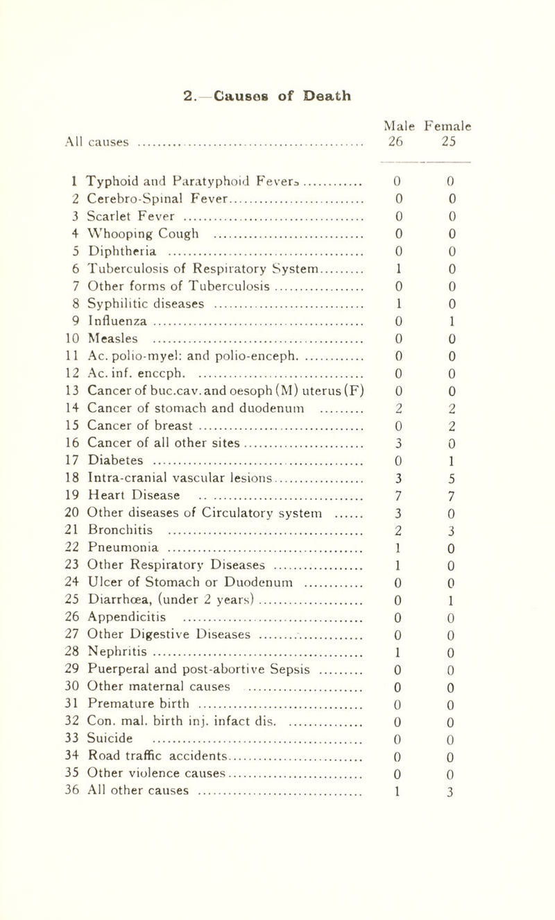 Male Female All causes . 26 25 1 Typhoid and Paratyphoid Fevers. 0 0 2 Cerebro-Spinal Fever. 0 0 3 Scarlet Fever . 0 0 4 Whooping Cough . 0 0 5 Diphtheria . 0 0 6 Tuberculosis of Respiratory System. 1 0 7 Other forms of Tuberculosis. 0 0 8 Syphilitic diseases . 1 0 9 Influenza . 0 1 10 Measles . 0 0 11 Ac. polio-myel: and polio-enceph. 0 0 12 Ac. inf. enccph. 0 0 13 Cancer of buc.cav. and oesoph (M) uterus (F) 0 0 14 Cancer of stomach and duodenum . 2 2 15 Cancer of breast . 0 2 16 Cancer of all other sites. 3 0 17 Diabetes . 0 1 18 Intra-cranial vascular lesions. 3 5 19 Heart Disease . 7 7 20 Other diseases of Circulatory system . 3 0 21 Bronchitis . 2 3 22 Pneumonia . 1 0 23 Other Respiratory Diseases . 1 0 24 Ulcer of Stomach or Duodenum . 0 0 25 Diarrhoea, (under 2 years). 0 1 26 Appendicitis . 0 0 27 Other Digestive Diseases . 0 0 28 Nephritis . 1 0 29 Puerperal and post-abortive Sepsis . 0 0 30 Other maternal causes . 0 0 31 Premature birth . 0 0 32 Con. mal. birth inj. infact dis. 0 0 33 Suicide . 0 0 34 Road traffic accidents. 0 0 35 Other violence causes. 0 0 36 All other causes . 1 3