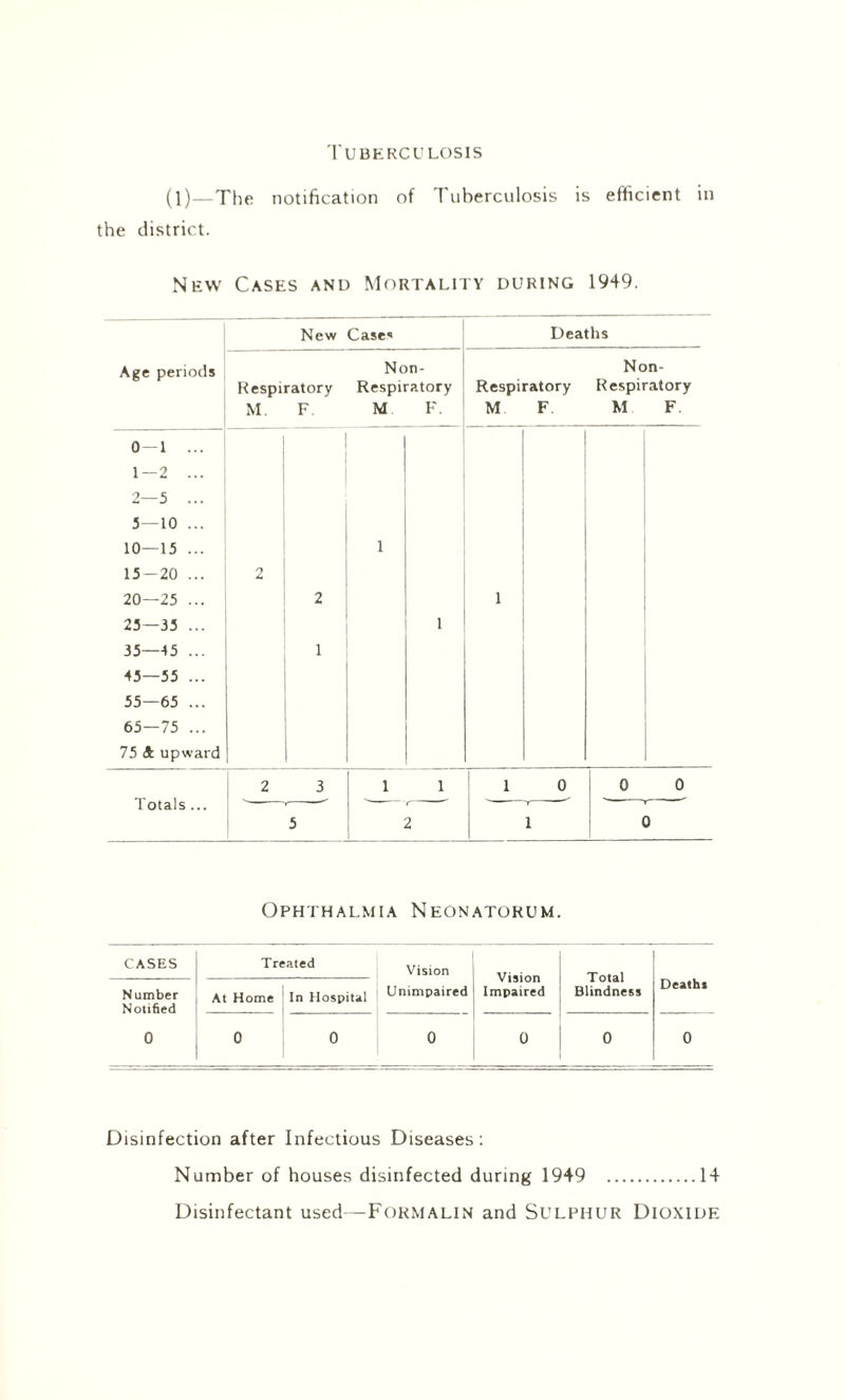 Tuberculosis (1)—The notification of Tuberculosis is efficient in the district. New Cases and Mortality during 1949. New Case' Age periods 0—1 1—2 2—5 5—10 10—15 15—20 20—25 23—35 35—45 45—55 55—65 65—75 . 75 & upward Non- Deaths Non- Respiratory Respiratory Respiratory Respiratory M. F. M F. I M F. M F. otals ... 2 3 1 1 5 , 2 Ophthalmia Neonatorum. CASES Treated Vision Vision Impaired Total Blindness Number At Home In Hospital Unimpaired Deaths 0 0 0 0 0 0 0 Disinfection after Infectious Diseases : Number of houses disinfected during 1949 .14 Disinfectant used—Formalin and Sulphur Dioxide
