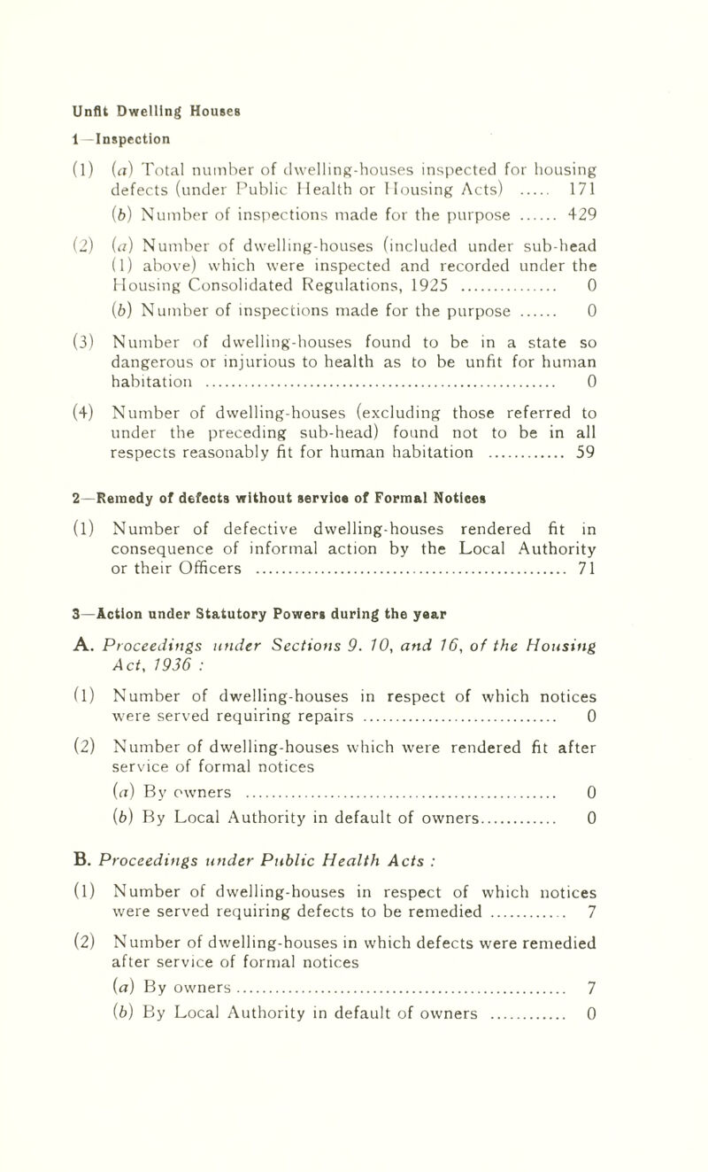Unfit Dwelling Houses 1— Inspection (1) (a) Total number of dwelling-houses inspected for housing defects (under Public Health or Housing Acts) . 171 (b) Number of inspections made for the purpose . 429 (2) (a) Number of dwelling-houses (included under sub-head (l) above) which were inspected and recorded under the Housing Consolidated Regulations, 1925 . 0 (b) Number of inspections made for the purpose . 0 (3) Number of dwelling-houses found to be in a state so dangerous or injurious to health as to be unfit for human habitation . 0 (4) Number of dwelling-houses (excluding those referred to under the preceding sub-head) found not to be in all respects reasonably fit for human habitation . 59 2— Remedy of defects without service of Formal Notices (l) Number of defective dwelling-houses rendered fit in consequence of informal action by the Local Authority or their Officers . 71 3— Action under Statutory Powers during the year A. Proceedings under Sections 9. 10, and 16, of the Housing Act, 1936 : (l) Number of dwelling-houses in respect of which notices were served requiring repairs . 0 (2) Number of dwelling-houses which were rendered fit after service of formal notices (a) By owners . 0 (b) By Local Authority in default of owners. 0 B. Proceedings under Public Health Acts : (1) Number of dwelling-houses in respect of which notices were served requiring defects to be remedied . 7 (2) Number of dwelling-houses in which defects were remedied after service of formal notices (a) By owners. 7 (b) By Local Authority in default of owners . 0