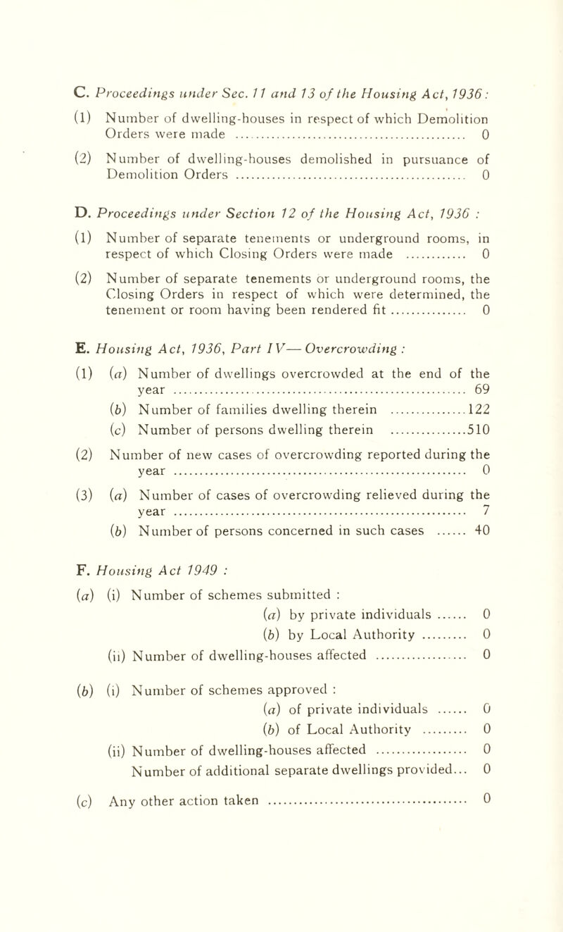 (1) Number of dwelling-houses in respect of which Demolition Orders were made . 0 (2) Number of dwelling-houses demolished in pursuance of Demolition Orders . 0 D. Proceedings under Section 12 of the Housing Act, 1936 : (1) Number of separate tenements or underground rooms, in respect of which Closing Orders were made . 0 (2) Number of separate tenements or underground rooms, the Closing Orders in respect of which were determined, the tenement or room having been rendered fit. 0 E. Housing Act, 1936, Part IV—Overcrowding : (l) (a) Number of dwellings overcrowded at the end of the year . 69 (b) Number of families dwelling therein .122 (c) Number of persons dwelling therein .510 (2) Number of new cases of overcrowding reported during the year . 0 (3) (a) Number of cases of overcrowding relieved during the year . 7 (h) Number of persons concerned in such cases . 40 F. Housing Act 1949 : (a) (i) Number of schemes submitted : (a) by private individuals . 0 (b) by Local Authority . 0 (ii) Number of dwelling-houses affected . 0 (b) (i) Number of schemes approved : (a) of private individuals . 0 (b) of Local Authority . 0 (ii) Number of dwelling-houses affected . 0 Number of additional separate dwellings provided... 0 (c) Any other action taken . 0