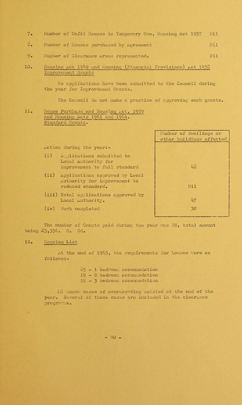 7 Nil Number of Unfit Houses in Temporary Use, Housing Act 1957 3. Number of Houses purchased by Agreement Nil 9. Number of Clearance Areas represented. Nil 10. Housing ^ct 194-9 and Housing (Financial Provisions) act 1953 Improvement Grants No applications have been submitted to the Council during the year for Improvement Grants. The Council do not make a practise of approvmc such grants. 11. House Purchase and Mousing ^ct, 1959 and Housing Acts 19^1 and 1964. Standard Grants. Action during the year:- (i) Applications submitted to Local Authority for improvement to full standard (ii) Applications approved by Local Authority for improvement to reduced standard. (iii) Total applications approved by Local Authority. (iv) Uork completed The number of Grants paid during the year was 29, being £3,354. 0. Gd. total amount 12. .casing List At the end of 1965, the requirements for houses were as follows:- 85 - 1 bedroom accommodation 19-2 bedroom accommodation 19 ~ 3 bedroom accommodation io known cases of overcrowding existed at the end of the year. Several of these cases are included in the clearance programme. 20
