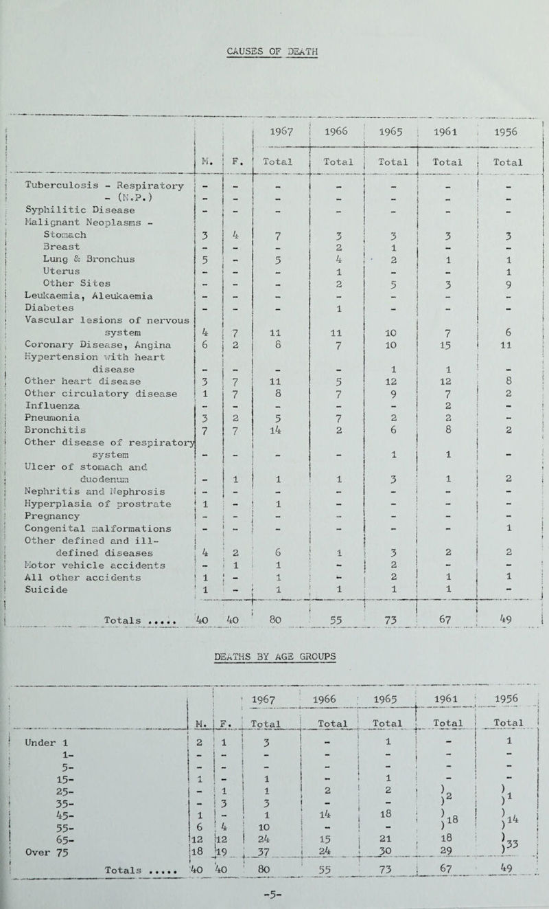 CAUSES OF DEATH 1967 1966 1965 1961 1956 M. F. 1 Total | Total Total Total Total Tuberculosis - Respiratory - _ - r - - — — _ - (N.P.) - - - - - — Syphilitic Disease Malignant Neoplasms - _. — - - - _ ; Stomach 3 4 7 * 3 3 3 Breast - - — 2 1 — Lung & Bronchus 5 - 5 4 2 1 1 Uterus — — 1 — — 1 Other Sites - — 2 5 3 9 Leukaemia, Aleukaemia - — — — — - Diabetes Vascular lesions of nervous — 1 -  - system 4 7 11 11 1C 7 6 ; Coronary Disease, Angina Hypertension with heart 6 2 8 7 10 15 11 i disease - - - 1 1 • i Other heart disease 3 7 11 5 12 12 8 Other circulatory disease 1 7 8 7 9 7 2 Influenza — — - - - 2 ~ ! Pneumonia 3 2 5 7 2 2 Bronchitis Other disease of respiratory 7 7 14 2 6 8 2 system Ulcer of stomach and •“ 1 1 - 1 duodenum 1 1 1 3 1 2 i Nephritis and Nephrosis — - - - _ “ - Hyperplasia of prostrate 1 1 Pregnancy ' - “ “ - - Congenital malformations _ - _ 1 Other defined and ill- 1 • • ! j defined diseases 1; 2 6 1 3 2 2 Motor vehicle accidents 1 1 — 1. 2 4 All other accidents -i “ A JL 2 1 1 1 Suicide 1 1 1 1 1 _ __J _Z._ i ; t t i Totals. 40 40 80 55 73 67 49 DEATHS 3Y AGE GROUPS t j j • 1967 1966 1965 1961 1956 M. F. j Total Total : ( i Total ’ Total S Total ! 1 Under 1 -- 2 1 i 3 — i~.i.. i 1 ! 1 1- - r - 5- - - i _ - l - - I l 15- A X - | 1 - 1 1 ♦ 25- - 1 1 2 2 35- - 3 3 j •• ) ) 45- 1 i _ i , ; 1 14 ; is ; 118 ] ?14 55- 6 ; 4 10 - _ ) ) ; 65- 12 Il2 1 24 15 21 , 18 \33 Over 75 18 *19 1 37 24 30 29 Y* I Totals . t * 40 40 80 55 73 :_87_ _49 ' -5-
