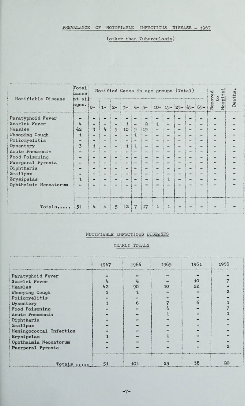 PREVALANCE OF NOTIFIABLE INFECTIOUS DISEASE - 1967 (other than Tuberculosis) Notified Cases in age groups (Total) i -p m icases o) L .c Notifiable Disease at al! b - — -r-- — — — __ > 0 0 -P •H p. <vS ages. 0- 1- 2- 3- 4- 5- 10- 15- 25- 45-65- § (X —. — to 0 X 0) Paratyphoid Fever - - - - ' ‘' - - _ 1  I 1 i * Scarlet Fever 4 - * 1 — 2 l “ - — — - Measles 42 3 4 5 10 5 15 - - _ : _ ; Nhooping Cough 1 * — — - l — — Poliomyelitis - - - - - > Dysentery 3  l 1 - “ - - | Acute Pneumonia - - mm | Food Poisoning - “ - - 1  :• “ - - Puerperal Pyrexia * Diphtheria “ “ - - - - - ■ _ :  - ; ‘ Smallpox i - - _ - “ - ! - - Erysipelas ! i _ _ 1 - - mm Ophthalmia Neonatorum i t - ; - _ - L. _ ' ** * » - •i Totals,,... 1 51 4 4 5 12 7 17 i 1 j T i j | — ! — — $ n': mm NOTIFIABLE INFECTIOUS DISEASES YEARLY TOTALS \ 1967 ; 1966 1965 1961 1956 Paratyphoid Fever M 1 [ - «a r~: i ‘Scarlet Fever 4 4 I 10 7 i Measles 42 90 10 22 ■* looping Cough 1 1 - - 2 Poliomyelitis - - ; ■ i Dysentery 3 6 7 6 1 1 j Food Poisoning mm 4 7 j Acute Pneumonia - 1 — 1 • Diphtheria * - - - Smallpox - — — 1 ! Meningococcal Infection - - .. , Erysipelas 1 i 1 ! Ophthalmia Neonatorum - i ’ *• | Puerperal Pyrexia mm * s L. . 2 i * i . Totals 51 ;  —* 101 ____ L i 23 r ^ 38 20 -7-