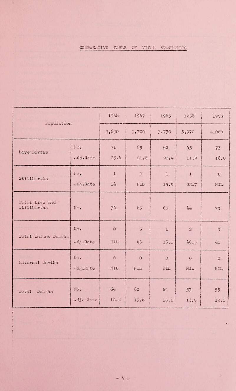 COKR.Pu.TIVE Tj.BLS CM VIT.JL ST; .TI of ICS 1968 1967 1963 1950 I j 1953 ; ! ?cpul.tior 3,690 3,700 1 i 3,730 3,970 ! 4,060 No. 71 65 62 43 73 Live Births i i.dj.Rate 93.6 1 21.6 j 20,4 11.9 18.0 No. 1 0 1 1 0 Stillbirths ^*dj fRci'to 14 NIL 15.9 ... 22.7 MIL Total Live and Stillbirths No. 72 65 63 44 73 No. 0 3 1 2 3 Total Infant Deaths ;.dj .Rate NIL 46 16.1 46.3 41 No. •A •u 0 0 0 0 Maternal Deaths ;*dj .Rate NIL MIL MIL NIL l NIL : Total Deaths No. 64 80 * 64 i 53 j 55 i.dj. Rate j 12-E 13.4 15-1 i 13.9 | 12.1 j l t 4