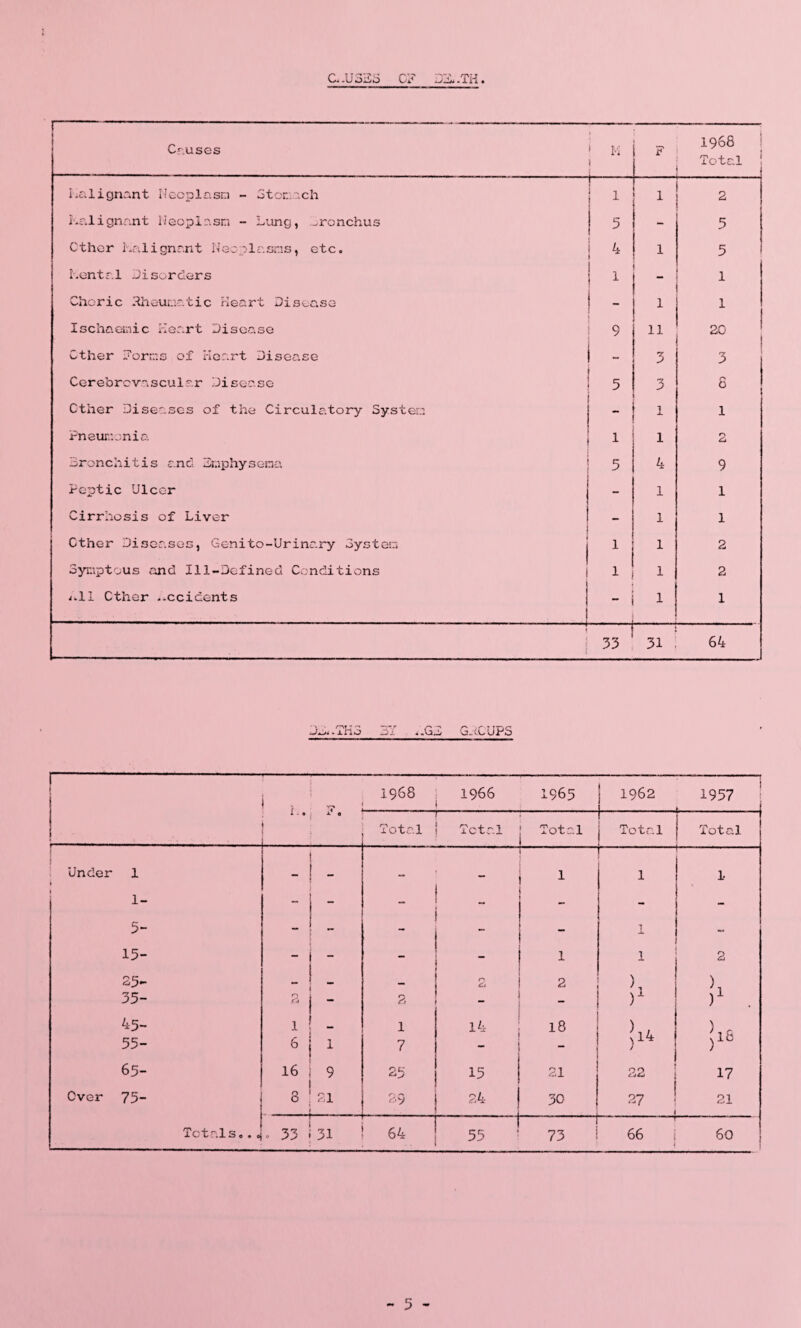 C. .U 3B3 GF Cruses M i F 1968 Total Lalignant Neoplasm - Stomach — 1 1 2 Lalignant Neoplasm - Lung, ^ronchus 5 - 5 Cther ha 1 i gn r.n t N ec p 1 a sms, etc. 4 1 5 hentr.l Disorders 1 ; ~ 1 Choric Rheumatic Heart Disease ! - . i 1 Ischaemic Heart Disease 9 ii 0 CM Cther Forms of Heart Disease 1 - 3 | 3 Cerebrovascular Disease 5 3 8 Cther Diseases of the Circulatory System - i 1 Pneumonia 1 1 r* Bronchitis and Bmphysema 5 4 9 Peptic Ulcer 1 1 Cirrhosis of Liver 1 1 ' Cther Diseases, Genito-Urinary System 1 1 2 oynptous and Ill-Defined Conditions 11 1 2 i.ll Cther .-ccidents I - 1 1 33 31 64 . -!o„ GROUPS 5