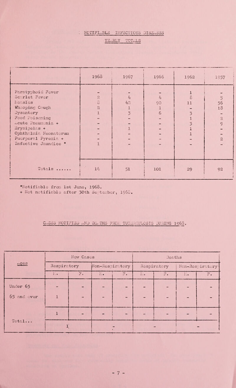 NCTIFL.3LF INFECTIOUS JI3&..33S Y2..RLY 1 I i960 1967 1966 1962 1957 Paratyphoid Fever 1 3c:rlet Fever r-\ Ci 4 8 5 Measles ry 42 90 11 56 Whooping Cough 2 1 1 — 18 dysentery 1 3 6 3 - Food Poisoning - - - 1 2 .i.eute Pneumonia + - - - 3 9 Frysipelas + - 1 - 1 - Ophthalmia Neonatorum - - - 1 — Puerperal Pyrexia + - - - - 2 Infective Jaundice * ! » j 1 i O t el 1 S 0 0 * 0 0 0 14 51 101 1 29 92 1 i •Notifiable from 1st June, 1968. + Hot notifiable after 30th Se. tembcr, I96G. .503 MOT I FI OJ ..KJ D0..THS FRCI1 TU20RCUL0SIS TURING i960, New Case s deaths -ges Respiratory Non-Reso iratcry Respiratory Non- Re s;; i r r. 10 ry !-• F. K. F. lxo F. 1:. F. Under 65 - - - - - - - - 65 and ever 1 - - - Total..„ 1 - - -  1 — 7