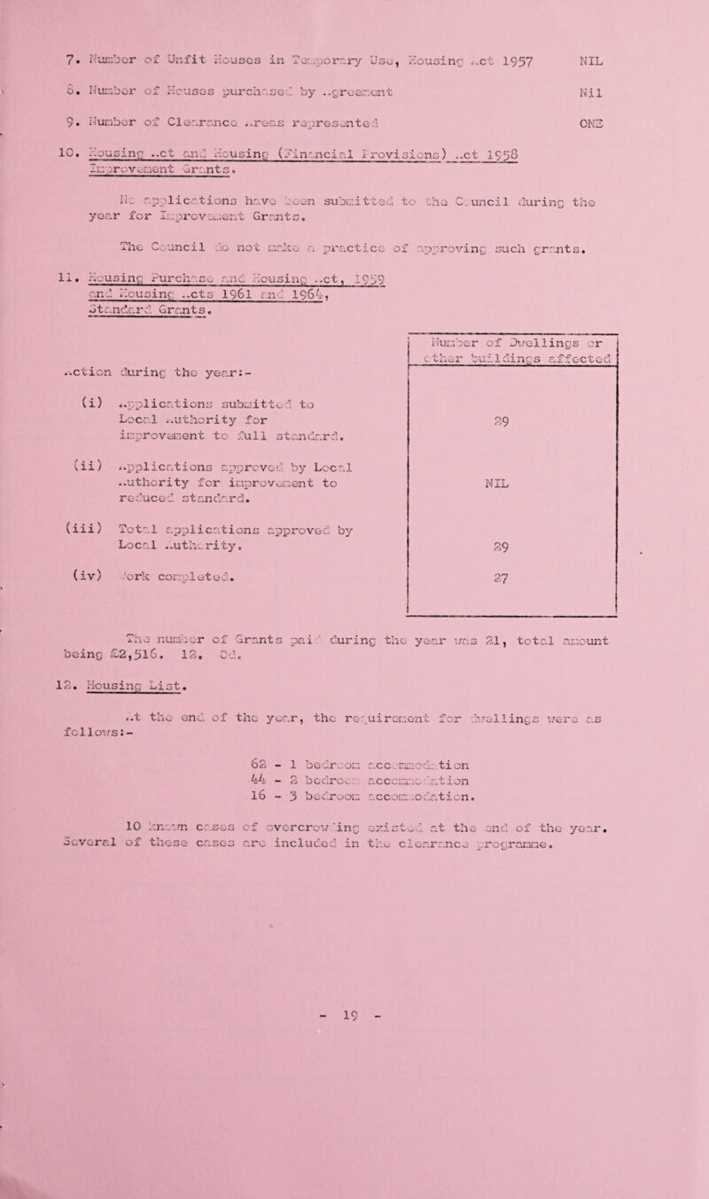 7. Number of Unfit Houses in Temporary Use, Housing i.ct 1957 6. Number of Houses purchased by ..groement 9* Number of Clearance *.roas represented 10. .'.ousinc1 ..ct and. Housing (financial Irovisiens) ..ct 1958 Improvement Grunts. NIL Nil ONE Me applications hove been submitted to the Council during the year for Improvement Grants. The Council do not make a practice of approving such grants. 11. Housing Purchase and Housing .-ct, 1959 and Housing ..cts 1961 and 1964, ■Standard Grants. -.ction (i) / m 0 \ Ul ) (iii) (iv) Number of Dwellings or ether buildings affected during the year:- applications submitted to Local .authority for improvement tc full standard. 29 applications approved by Local .authority for improvement to reduced standard. NIL Total applications approved by Local ..uthcrity. 29 •'ork completed. ?7 The number of Grants pai during the year was 21, total amount being £2,5l6. 12, 1 lousing List. i.t the end of the year, the requirement for duellings ./ere as fcllov/s:- 62-1 bedroom accernedtion 44 - 2 bedroom accommodation 16-3 bedroom accommodation. 10 known cases of overcrow ing existed at the end of the year. Several of these cases are included in the clearance programme* 19