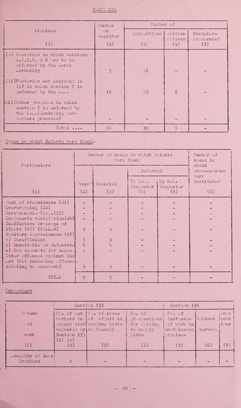• Number Number of Promises (1) on Register (2) Inspections (3) Jritten lie tices (4) Occupiers Prosecuted (5) (l) Factories in which Factions 1,2,3 > 4, Cc 6 are to be enforced by the iiocr.1 .authority 5 16 (iifactories not included in (i) in which Section 7 is enforced by the L.... lS 23 6 (iii)Cther promises in which Section 7 is enforced by the L..,. (Excluding out¬ workers promises) _ Total .... 21 39 6 - Cases in which Defects were found. | Nu «bor of cases in which defects Number of I were found i cases in ■p i • -i .1 which i.- ar cicuiars « \ Referred prosecutions ,.fere Found• Remedied 3-0 x~i • 1. © Ins :octor ~^~y iioLi Inspector instituted (1) U/ (3) (4) (5) (6) /ant of cleanliness (31) Overcrowding (32) - - - ~ - Unrer.scnable Temp . (33) - - - - — Inadequate venti1ation(S4) - - - - - Ineffective drainage of floors (So) (CDLL..R) Sanitary Conveniences (37) 1 1 - - - a) Insufficient 3 - - - b) Unsuitable or Defective 4 4 - - - c) Not separate for senes -- - - - - Other offences against the i.et (Not including offence relating tc out-work) 1 1 - - - TOT 7 JL JL 4. iiJ Li 9 - I ■i—-——---—— Outworkers