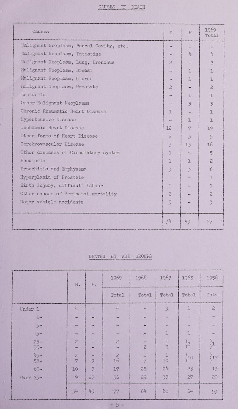 CAUSES OF DEATH -r Causes l M F j 1969 i ! Total Malignant Neoplasm, Buccal Cavity, etc. - 1 —---J 1 | Malignant Neoplasm, Intestine - 4 4 Malignant Neoplasm, Lung, Bronchus 2 - 2 Malignant Neoplasm, Breast - 1 1 Malignant Neoplasm, Uterus - 1 1 Malignant Neoplasm, Prostate 2 - 2 Leukaemia - p 1 Other Malignant Neoplasms - 3 3 Chronic Rheumatic Heart Disease 1 - 1 Hypertensive Disease - 1 1 Ischaemic Heart Disease 12 7 19 Other forms of Heart Disease 2 3 5 Cerebrovascular Disease 3 13 16 Other diseases of Circulatory system 1 4 5 Pneumonia 1 1 2 Bronchitis and Emphysema 3 3 6 Hyperplasia of Prostate 1 1 - 1 I Birth Injury, difficult labour , 1 - 1 Other causes of Perinatal mortality 1 2 - 2 Motor vehicle accidents j I - - - - _ _ --- _ - _ - -.. 1 3 - 3 : i ! 1 I l 34 j 43 -1 1 77 ! I DEATHS BY AGE GROUPS 1969 1968 1967 1963 1958 j M. F. ! Total Total Total Total Total Under 1 1- 4 - 4 _ 3 1 2 5- 13- — — “ _ 1 1 25- 2 - 2 - 1 4 >1 35- - - 2 3 ) ) 45- 55- 2 7 9 2 16 7 1 10 >10 )17 65- 10 7 17 25 24 23 13 Over 75- 9 27 36 29 37 27 20 1 - - - - i i ! i 34 43 77 64 80 64 53 ! 1 --4. - 5 -