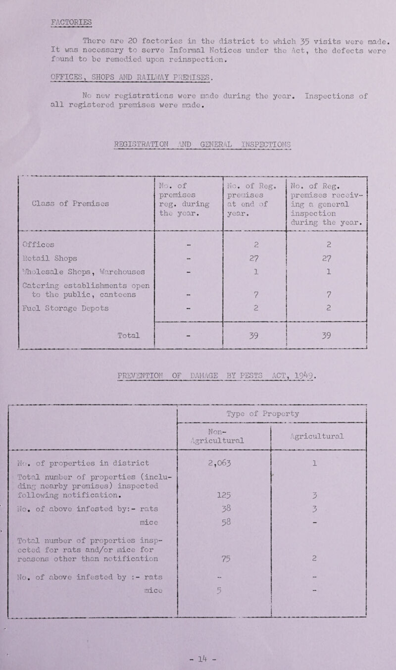FACTORIES There are 20 factories in the district to which 35 visits were made. It was necessary to serve Informal Notices under the '\ct, the defects were f>und to be remedied upon reinspection. OFFICES, SHOPS AND RAILWAY PREMISES. No new registrations were made during the year. Inspections of all registered premises were made. REGISTRATION AND GENERAL INSPECTIONS Class of Premises No. of premises reg. during the year. No. of Reg. premises at end of year. No. of Reg. premises recciv- ing a general inspection during the year. Offices - 2 2 Retail Shops - 2? 27 Wholesale Shops, Warehouses - 1 1 Catering establishments open to the public, canteens — 7 7 Fuel Storage Depots - 2 2 Total — 39 39 . - .i PREVENTION OF DAMAGE BY PESTS ACT, 194-9. Type of Property Non- Agricultural Agricultural No. of properties in district 2,063 1 Total number of properties (inclu¬ ding nearby premises) inspected following notification. 125 3 No. of above infested by:- rats 38 3 mice 58 - Total number of properties insp¬ ected for rats and/or mice for reasons other than notification 75 2 No. of above infested by :- rats - - mice 5 ! - 14 -