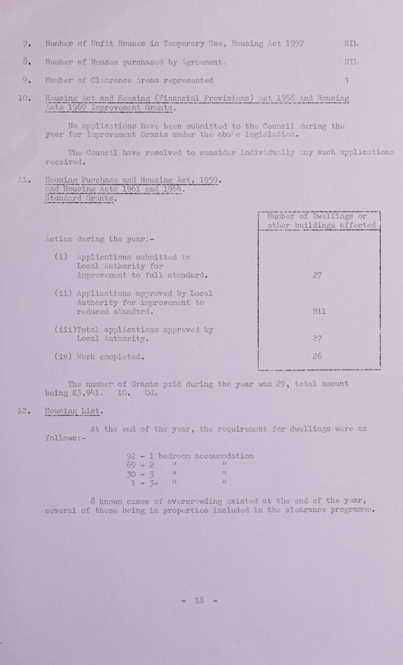 8» 9. 10. _____ -cts 1969 Improvement Grants. No applications have been submitted to the Council during the year for Improvement Grants under the aboLe legislation. The Council have resolved to consider individually any such applications received. Number of Houses purchased by Agreement. NIL Number of Clearance Areas represented 1 Housing Act and Housing (Financial Provisions) let 1958 and Housing 11, Housing Purchase and Housing Act, 1959« and Housing Act's 1951 and 196^. Standard Grants. Action during the year:- (i) Applications submitted to Local Authority for improvement to full standard. (ii) Applications approved by Local Authority for improvement to reduced s tan dar cl. (iii) Total applications approved by Local Authority. (iv) Work completed. Number of Dwellings or other buildings affected 27 Nil 27 26 The number of Grants paid during the year was 29, total amount being £5,9^1. 10. Od. 12. Housing List. At the end of the year, the requirement for dwellings were as follows:- 92-1 bedroom accommodation 69-2   30-3 !?  1-3+   8 known cases of overcrowding existed at the end of the year, several of these being in properties included in the clearance programme. 18