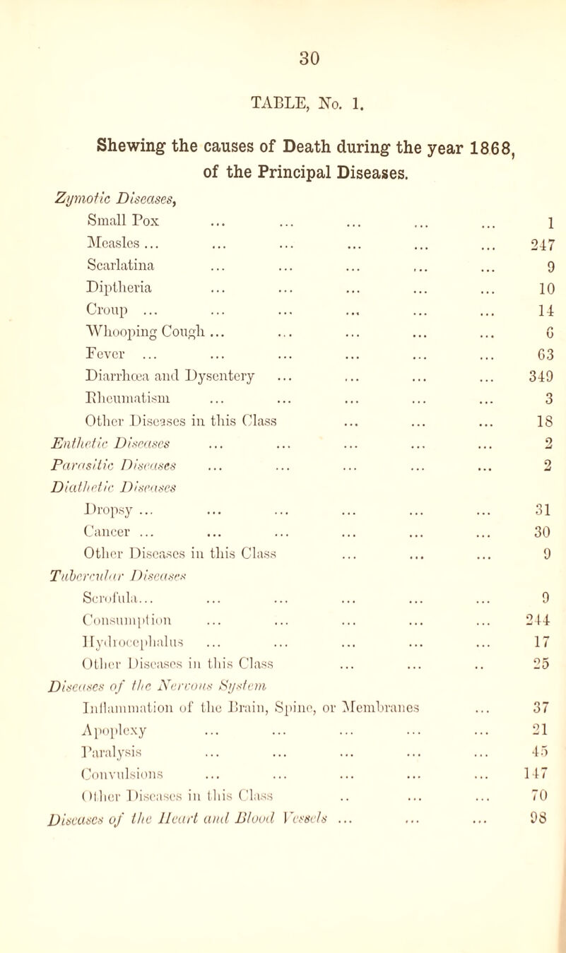 TABLE, No. 1. Shewing the causes of Death during the year 1868, of the Principal Diseases. Zymotic Diseases, Small Pox Measles ... Scarlatina Diptheria Croup ... Whooping Cough ... Fever Diarrhoea and Dysentery Rheumatism Other Diseases in this Class Enthetic Diseases Parasitic Diseases Diathetic D iseascs Dropsy ... Cancer ... Other Diseases in this Class Tubercular Diseases Scrofula... Consumption Hydrocephalus Other Diseases in this Class Diseases of the Nervous System Inflammation of the Brain, Spine, or Membranes Apoplexy Paralysis Convulsions Other Diseases in this Class Discuses of the Heart and Blood Vessels ... 1 247 9 10 14 G G3 349 3 15 9 2 31 30 9 9 244 17 25 37 21 45 147 70 98