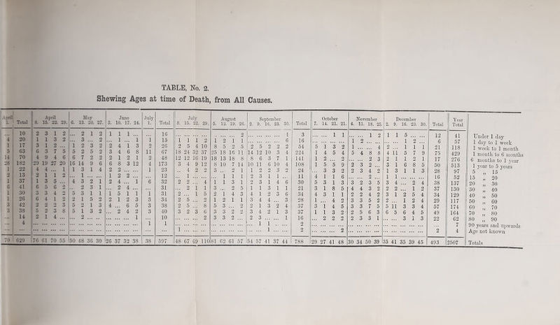 Shewing Ages at time of Death, from All Causes, April Total S. April 29. 6. May 27. June July July August September Octobei November December | 1. 15. 13. 20. 3. 10. 17. 24. 1. Total 8. 15. 22. 29. 5. 12. 19. 26. 2. 9. 16. 23. 30. Total 7. 14. 21. 21. 4. u. 18 25. 2. 9. 16. 23. 30. Total Total 10 2 3 1 2 2 l 2 1 1 1 16 9 1 3 1 3 1 1 2 1 2 1 5 12 6 21 41 57 118 Under 1 day 1 day to 1 week 4 1 20 17 1 3 1 1 3 2 2 1 3 2 3 2 2 2 1 4 i 1 3 1 2 15 26 1 2 1 5 i 4 2 10 1 8 2 5 1 2 l 5 2 5 2 2 6 2 16 54 5 i 2 1 1 2 i 1 1 2 1 i 5 63 1 6 3 7 5 D 2 5 2 3 4 6 8 ii 67 18 24 32 37 25 18 16 11 14 12 10 3 4 224 1 4 5 4 5 4 8 8 4 ii 5 7 9 75 429 14 70 4 9 4 6 6 7 2 2 2 1 2 1 2 48 12 12 16 19 18 13 18 8 8 6 3 7 1 141 1 2 2 2 3 2 1 1 2 1 17 276 28 1 1S2 22 29 4 19 4 27 20 1 16 1 14 3 9 1 6 4 6 2 8 2 3 12 4 1 173 23 3 4 4 9 2 12 2 8 3 10 7 2 14 1 10 1 11 2 6 2 10 3 4 2 108 24 1 5 3 5 3 9 2 2 2 3 3 2 4 2 3 1 1 3 6 1 8 1 5 3 50 28 513 97 1 year to 5 years 5 15 2 13 2 1 i 2 1 i 2 2 12 1 1 i 1 2 3 1 1 11 4 1 1 6 2 1 1 16 52 15 „ 20 i 37 i 3 5 2 4 3 2 i 2 4 i 6 32 2 2 4 i 1 3 1 2 3 1 4 6 30 5 3 1 3 3 2 3 5 3 4 2 4 38 137 20 „ 30 6 41 6 5 6 2 3 l 2 4 31 2 i 1 3 2 5 i 1 3 1 1 21 3 1 8 5 4 4 3 2 2 2 1 2 37 130 30 ” 40 1 30 3 3 4 5 3 1 l i 5 1 i i 31 2 i 5 2 1 4 3 4 1 2 3 6 34 4 3 1 1 2 2 4 2 3 1 2 5 4 34 129 40 „ 50 1 26 6 4 1 2 2 1 5 2 2 1 2 3 3 34 2 5 2 i 2 1 1 3 4 4 3 28 1 4 2 3 3 5 2 2 1 2 4 29 117 50 „ 60 3 42 2 2 2 3 5 2 1 3 4 6 5 3 38 2 5 8 5 3 2 2 1 3 2 4 37 3 1 4 5 3 3 7 5 5 ii 3 3 4 57 174 60  70 3 38 5 2 3 8 5 i 3 2 2 4 2 3 40 3 2 3 6 3 3 2 2 3 4 2 1 3 37 1 1 3 2 2 5 6 3 6 5 6 4 5 49 164 70 „ 80 14 2 i 4 2 i 10 2 3 3 2 2 3 1 16 2 2 2 2 3 3 1 3 1 3 22 62 80 „ 90 4 1 1 1 1 2 7 90 years and upwards Age not known 1 1 2 2 9 70 629 76 61 70 55 50 48 36 30 26 37 32 38 38 597 48 67 69 110 81 G2 61 57 54 57 41 37 44 788 35